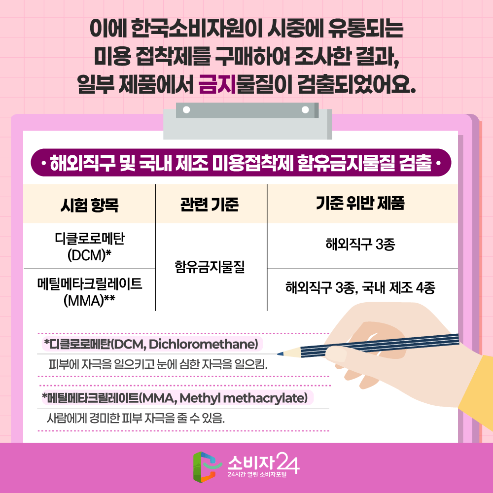 이에 한국소비자원이 시중에 유통되는 미용 접착제를 구매하여 조사한 결과, 일부 제품에서 금지물질이 검출됐어요. < 해외직구 및 국내 제조 미용접착제 함유금지물질 검출 >  1. 디클로로메탄(DCM)* 함유금지물질 해외직구 3종 2. 메틸메타크릴레이트(MMA)** 함유금지물질 해외직구 3종, 국내 제조 4종  * 디클로로메탄(DCM, Dichloromethane) : 피부에 자극을 일으키고 눈에 심한 자극을 일으킴.  ** 메틸메타크릴레이트(MMA, Methyl methacrylate) : 사람에게 경미한 피부 자극을 줄 수 있음. 