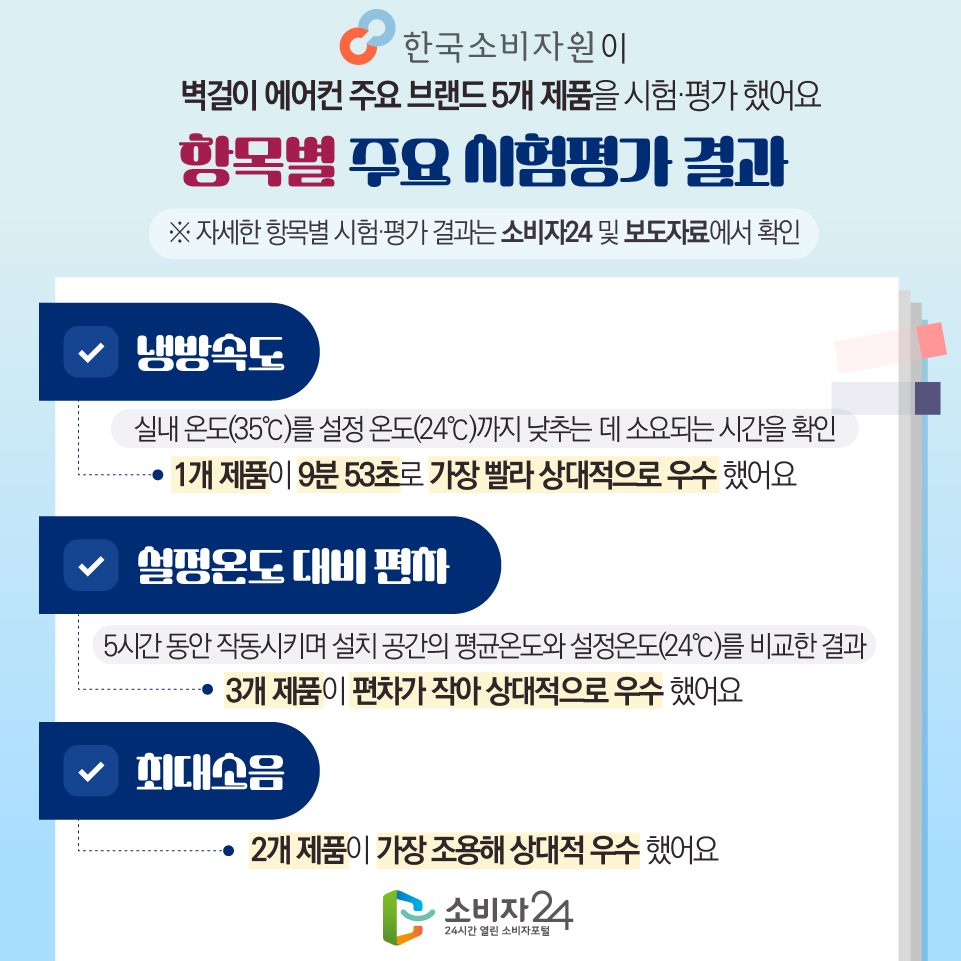 한국소비자원이 벽걸이 에어컨 주요 브랜드 5개 제품을 시험·평가 했어요 [항목별 주요 시험평가 결과] ※ 자세한 항목별 시험·평가 결과는 소비자24 및 보도자료에서 확인 - 냉방속도(실내 온도(35℃)를 설정 온도(24℃)까지 낮추는 데 소요되는 시간을 확인) : 1개 제품이 9분 53초로 가장 빨라 상대적으로 우수 했어요 - 설정온도 대비 편차 (5시간 동안 작동시키며 설치 공간의 평균온도와 설정온도(24℃)를 비교한 결과) : 3개 제품이 편차가 작아 상대적으로 우수 했어요 - 최대소음 : 2개 제품이 가장 조용해 상대적 우수 했어요