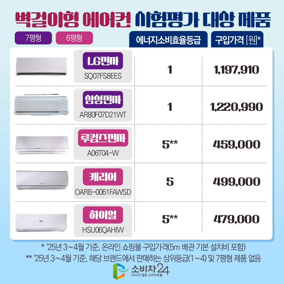 벽걸이형 에어컨 시험평가 대상 제품 1) LG전자(SQ07FS8EES) / 7평형 / 에너지소비효율등급 : 1등급 / 1,197,910원 2) 삼성전자(AR80F07D21WT) / 7평형 / 에너지소비효율등급 : 1등급 / 1,220,990원 3) 루컴즈전자(A06T04-W) / 6평형 / 에너지소비효율등급 : 5등급** / 459,000원 4) 캐리어(OARB-0061FAWSD) / 에너지소비효율등급 : 5등급 / 499,000원 5) 하이얼(HSU06QAHIW) / 에너지소비효율등급 : 5등급** / 479,000원 * ‘25년 3~4월 기준, 온라인 쇼핑몰 구입가격(5m 배관 기본 설치비 포함) ** ‘25년 3~4월 기준, 해당 브랜드에서 판매하는 상위등급(1~4) 및 7평형 제품 없음
