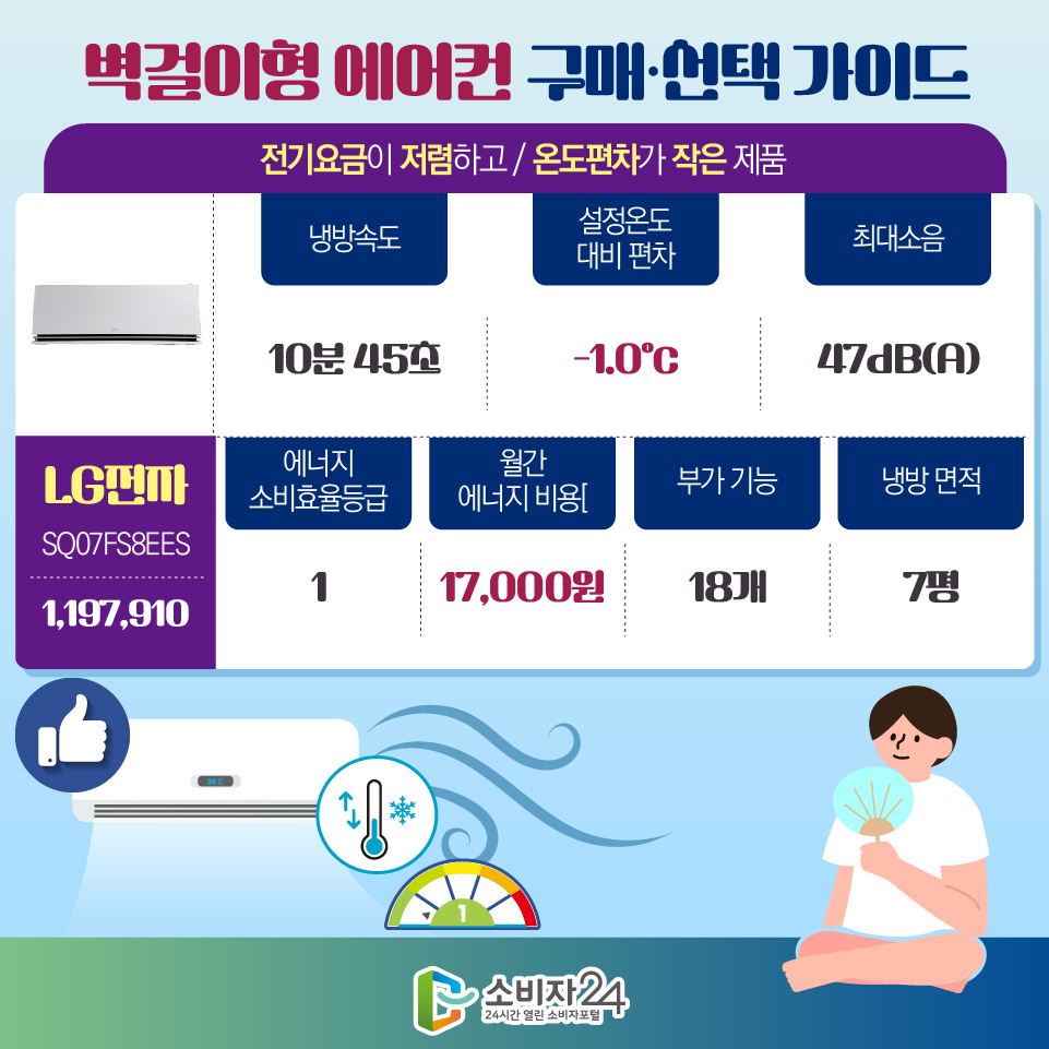 벽걸이형 에어컨 구매·선택 가이드 [전기요금이 저렴하고 / 온도편차가 작은 제품] LG전자(SQ07FS8EES) 1,197,910원 1) 냉방속도 : 10분 45초 2) 설정온도 대비 편차 : -1.0℃ 3) 최대소음 : 47dB(A) 4) 에너지 소비효율등급 : 1등급 / 월간 에너지 비용 : 17,000원 / 부가 기능 : 18개 / 냉방 면적 : 7평