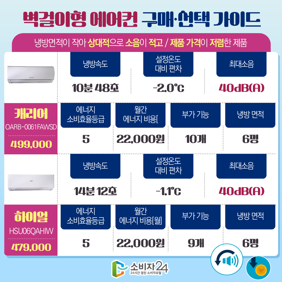 벽걸이형 에어컨 구매·선택 가이드 [냉방면적이 작아 상대적으로 소음이 적고 / 제품 가격이 저렴한 제품] - 캐리어(OARB-0061FAWSD) 499,000원 1) 냉방속도 : 10분 48초 2) 설정온도 대비 편차 : -2.0℃ 3) 최대소음 : 40dB(A) 4) 에너지 소비효율등급 : 5등급 / 월간 에너지 비용 : 22,000원 / 부가 기능 : 10개 / 냉방 면적 : 6평 - 하이얼(HSU06QAHIW) 479,000원 1) 냉방속도 : 14분 12초 2) 설정온도 대비 편차 : -1.1℃ 3) 최대소음 : 40dB(A) 4) 에너지 소비효율등급 : 5등급 / 월간 에너지 비용 : 22,000원 / 부가 기능 : 9개 / 냉방 면적 : 6평