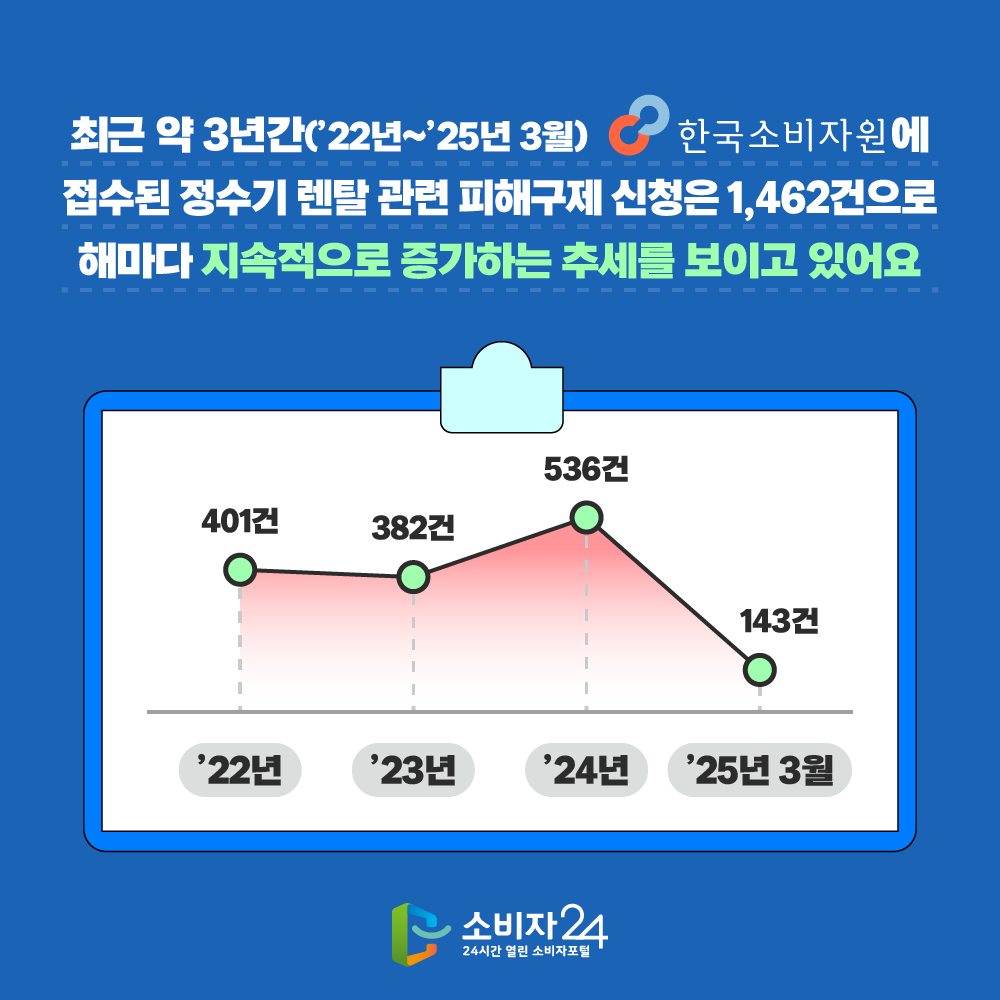 최근 약 3년간(’22년~’25년 3월) 한국소비자원에 접수된 정수기 렌탈 관련 피해구제 신청은 1,462건으로 해마다 지속적으로 증가하는 추세를 보이고 있어요.  * (’22년) 401건 → (’23년) 382건 → (’24년) 536건 → (’25년 3월) 143건