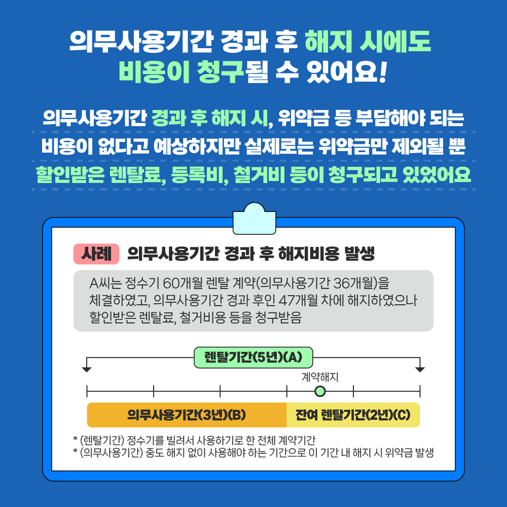 의무사용기간 경과 후 해지 시에도 비용이 청구될 수 있어요! 의무사용기간 경과 후 해지 시, 위약금 등 부담해야 되는 비용이 없다고 예상하지만 실제로는 위약금만 제외될 뿐 할인받은 렌탈료, 등록비, 철거비 등이 청구되고 있었어요. [사례] 의무사용기간 경과 후 해지비용 발생, 󰋯 A씨는 정수기 60개월 렌탈 계약(의무사용기간 36개월)을 체결하였고, 의무사용기간 경과 후인 47개월 차에 해지하였으나 할인받은 렌탈료, 철거비용 등을 청구받음