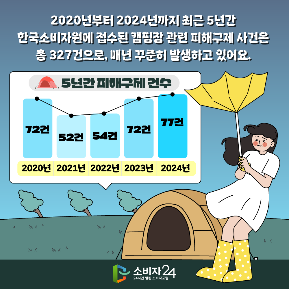 2020년부터 2024년까지 최근 5년간 한국소비자원에 접수된 캠핑장 관련 피해구제 사건은 총 327건으로, 매년 꾸준히 발생하고 있어요.    * 5년간 피해구제 건수 : (’20년) 72건 → (’21년) 52건→ (’22년) 54건 → (’23년) 72건 → (’24년) 77건