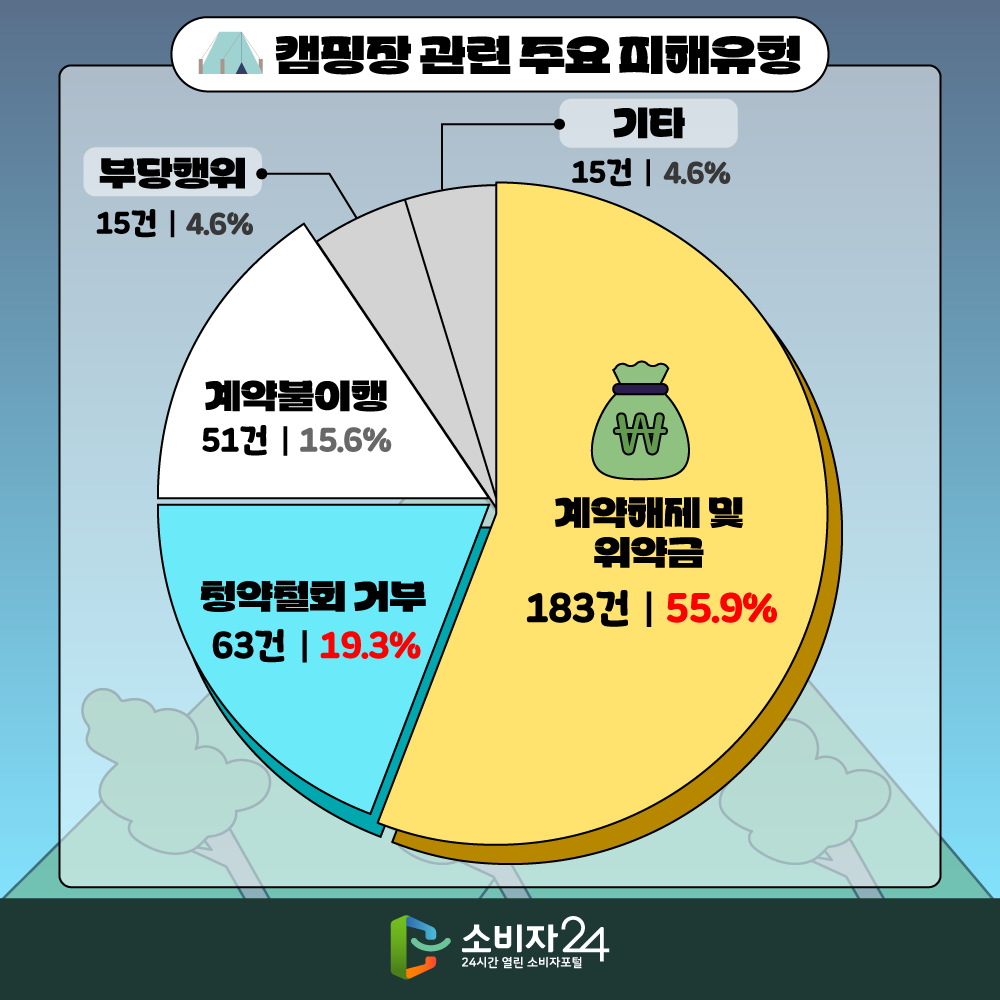 [ 캠핑장 관련 주요 피해유형 ] 계약해제 및 위약금 183건(55.9%) 청약철회 거부 63건(19.3%) 계약불이행 51건(15.6%) 부당행위 15건(4.6%) 기타 15건(4.6%) 