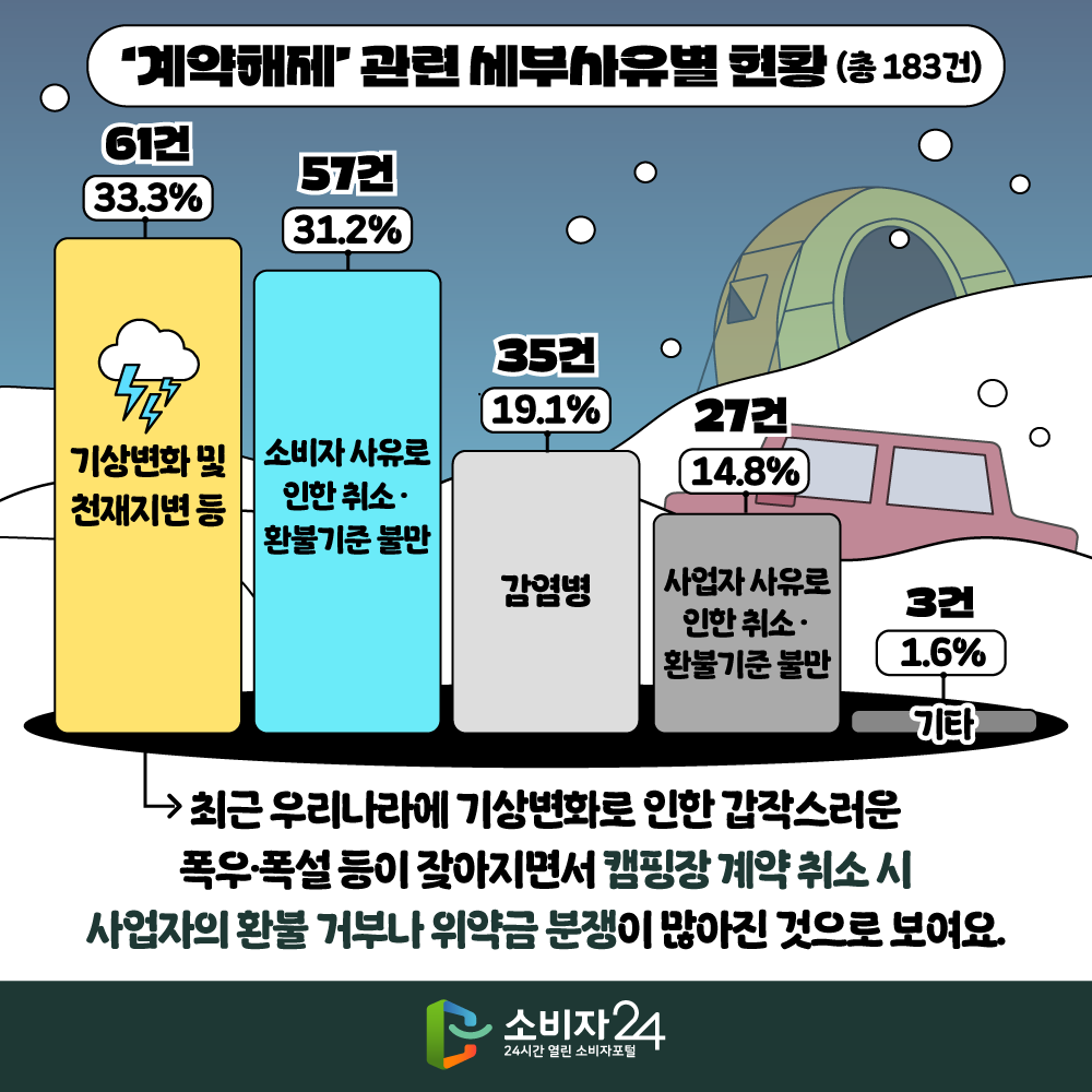 [ ‘계약해제’ 관련 세부사유별 현황 ] (단위 : 건, %)  1 기상변화 및 천재지변 등 61 33.3 2 소비자 사유로 인한 취소··환불기준 불만 57 31.2 3 감염병 35 19.1 4  사업자 사유로 인한 취소·환불기준 불만 27 14.8 5  기타 3 1.6 계 183 100.0