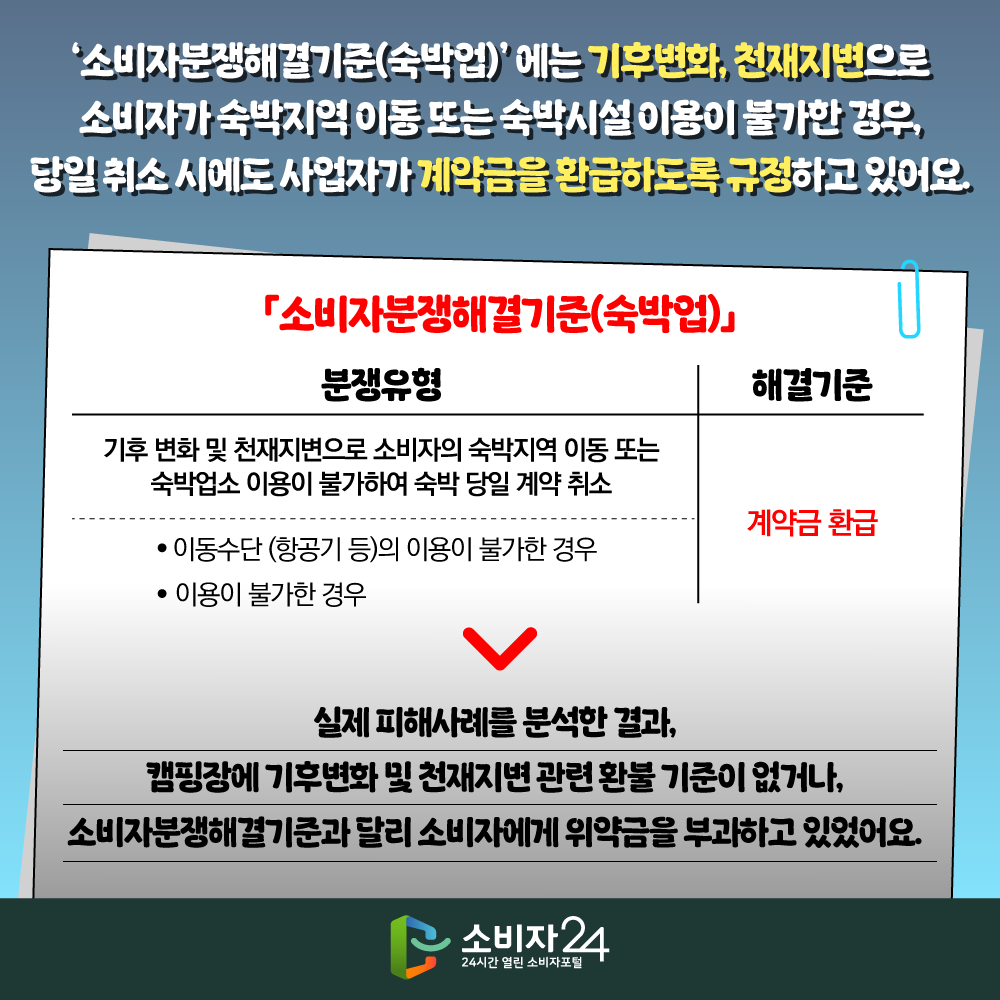 최근 우리나라에 기상변화로 인한 갑작스러운 폭우ㆍ폭설 등이 잦아지면서 캠핑장 계약 취소 시 사업자의 환불 거부나 위약금 분쟁이 많아진 것으로 보여요.  ‘소비자분쟁해결기준(숙박업)’에는 기후변화, 천재지변으로 소비자가  숙박지역 이동 또는 숙박시설 이용이 불가한 경우, 당일 취소 시에도 사업자가 계약금을 환급하도록 규정하고 있어요. 하지만, 실제 피해사례를 분석한 결과 캠핑장에 강풍ㆍ폭우와 관련된 계약해제 기준이 아예 없거나, ‘소비자분쟁해결기준’과 달리 소비자에게 위약금을 부과하는 기준을 두고 있었어요.