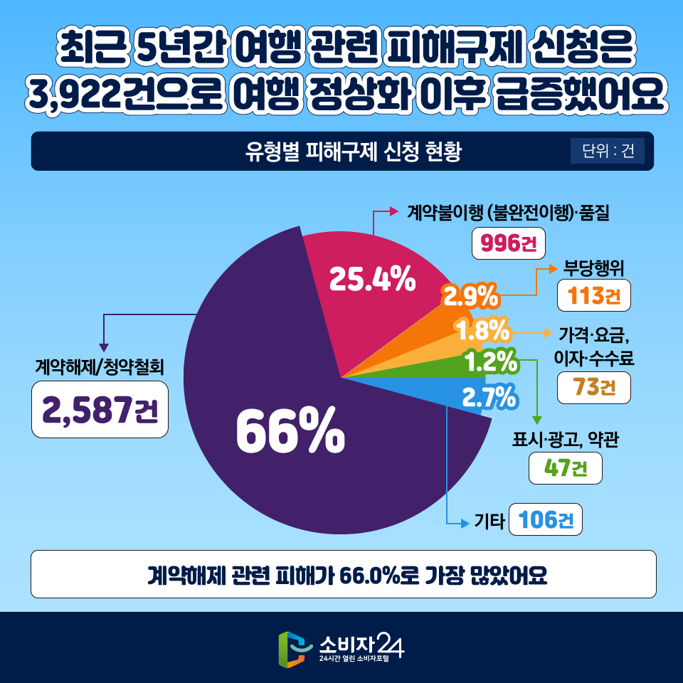 최근 5년간 여행 관련 피해구제 신청은 3,922건으로 여행 정상화 이후 급증했어요 [유형별 피해구제 신청 현황 (단위 : 건)]  66%(2,587건) : 계약해제/청약철회 25.4%(996건) : 계약불이행 (불완전이행)·품질 2.9%(113건) : 부당행위 1.8%(73건) : 가격·요금, 이자·수수료 1.2%(47건) : 표시·광고, 약관 2.7%(106건) : 기타 > 계약해제 관련 피해가 66.0%로 가장 많았어요