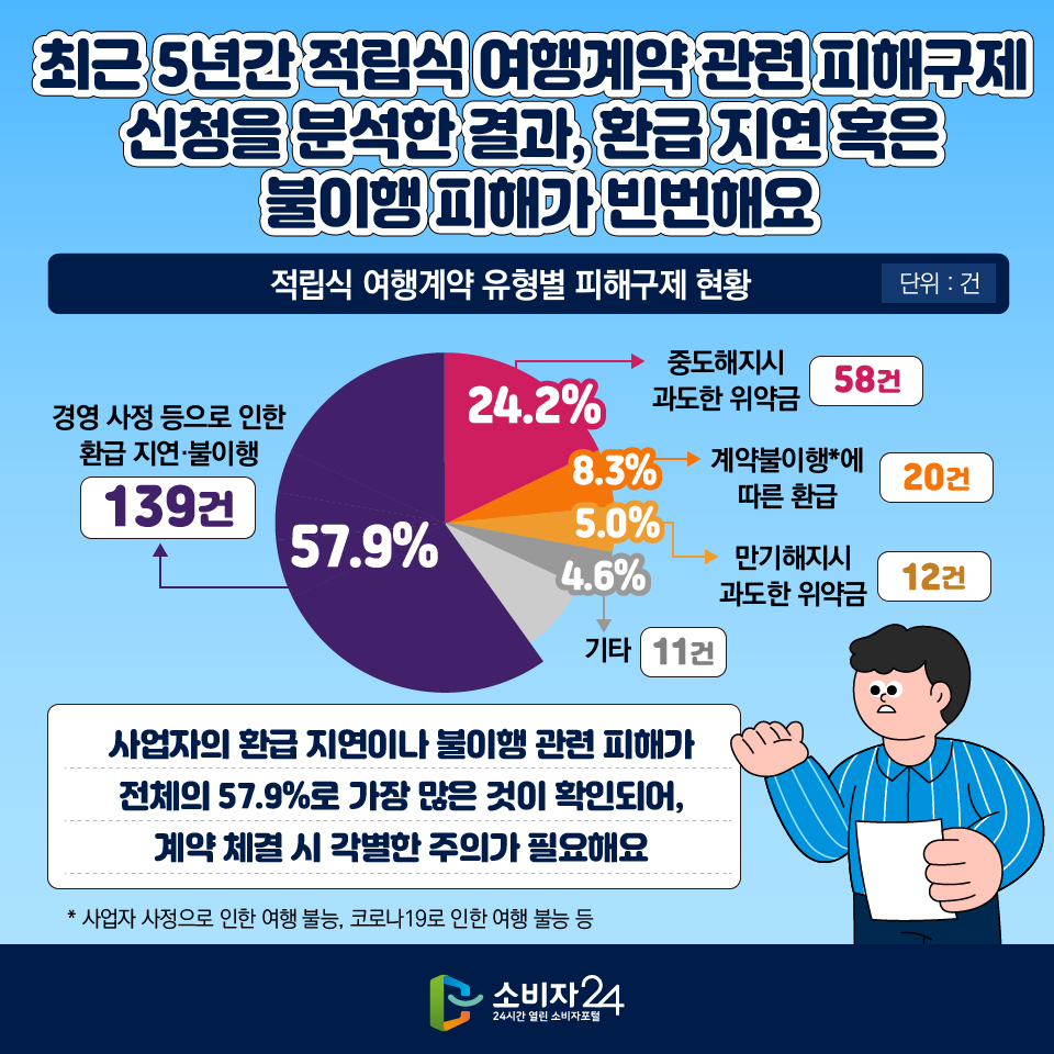 최근 5년간 적립식 여행계약 관련 피해구제 신청을 분석한 결과, 환급 지연 혹은  불이행 피해가 빈번해요 [적립식 여행계약 유형별 피해구제 현황 (단위:건)] 57.9%(139건) : 경영 사정 등으로 인한 환급 지연·불이행 24.2%(58건) : 중도해지시 과도한 위약금 8.3%(20건) : 계약불이행*에 따른 환급 5.0%(12건) : 만기해지시 과도한 위약금 4.6%(11건) : 기타 > 사업자의 환급 지연이나 불이행 관련 피해가 전체의 57.9%로 가장 많은 것이 확인되어, 계약 체결 시 각별한 주의가 필요해요 * 사업자 사정으로 인한 여행 불능, 코로나19로 인한 여행 불능 등