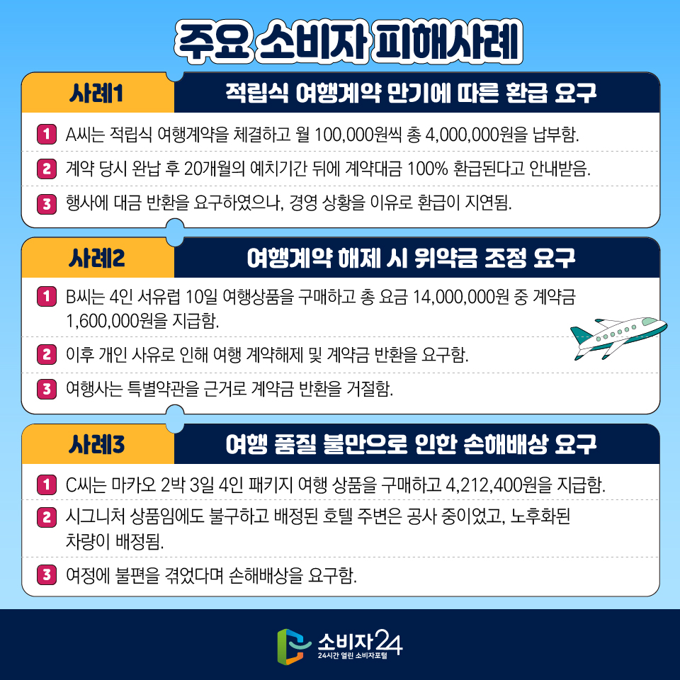 주요 소비자 피해사례 [사례1] 적립식 여행계약 만기에 따른 환급 요구 : 1) A씨는 적립식 여행계약을 체결하고 월 100,000원씩 총 4,000,000원을 납부함. 2) 계약 당시 완납 후 20개월의 예치기간 뒤에 계약대금 100% 환급된다고 안내받음. 3) 행사에 대금 반환을 요구하였으나, 경영 상황을 이유로 환급이 지연됨. [사례2] 여행계약 해제 시 위약금 조정 요구 : 1) B씨는 4인 서유럽 10일 여행상품을 구매하고 총 요금 14,000,000원 중 계약금 1,600,000원을 지급함. 2) 이후 개인 사유로 인해 여행 계약해제 및 계약금 반환을 요구함. 3) 여행사는 특별약관을 근거로 계약금 반환을 거절함.[사례3] 여행 품질 불만으로 인한 손해배상 요구 : 1) C씨는 마카오 2박 3일 4인 패키지 여행 상품을 구매하고 4,212,400원을 지급함. 2) 시그니처 상품임에도 불구하고 배정된 호텔 주변은 공사 중이었고, 노후화된 차량이 배정됨. 3) 여정에 불편을 겪었다며 손해배상을 요구함.