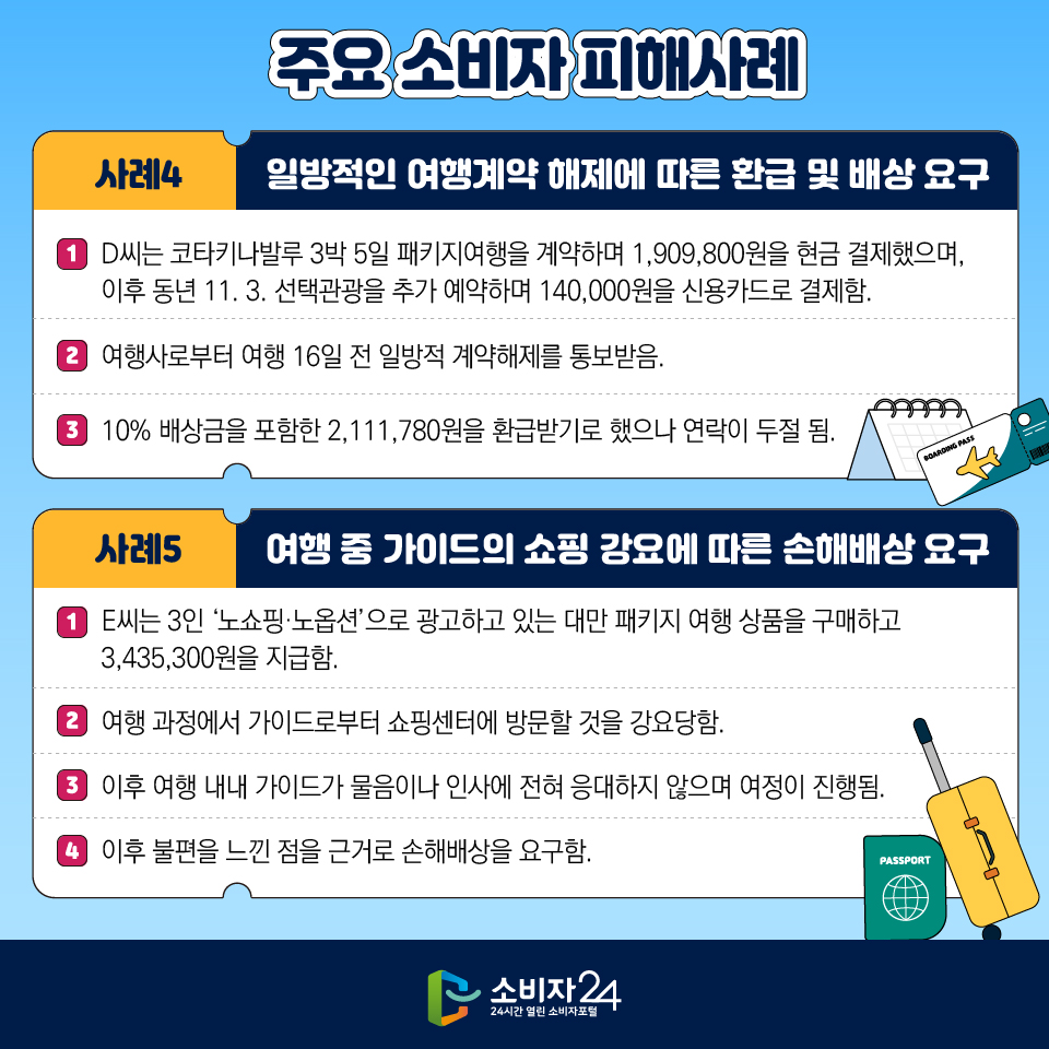 주요 소비자 피해사례 [사례4] 일방적인 여행계약 해제에 따른 환급 및 배상 요구 : 1) D씨는 코타키나발루 3박 5일 패키지여행을 계약하며 1,909,800원을 현금 결제했으며,  이후 동년 11. 3. 선택관광을 추가 예약하며 140,000원을 신용카드로 결제함. 2) 여행사로부터 여행 16일 전 일방적 계약해제를 통보받음. 3) 10% 배상금을 포함한 2,111,780원을 환급받기로 했으나 연락이 두절 됨. [사례5] 여행 중 가이드의 쇼핑 강요에 따른 손해배상 요구 : 1) E씨는 3인 ‘노쇼핑·노옵션’으로 광고하고 있는 대만 패키지 여행 상품을 구매하고 3,435,300원을 지급함. 2) 여행 과정에서 가이드로부터 쇼핑센터에 방문할 것을 강요당함. 3) 이후 여행 내내 가이드가 물음이나 인사에 전혀 응대하지 않으며 여정이 진행됨. 4) 이후 불편을 느낀 점을 근거로 손해배상을 요구함.
