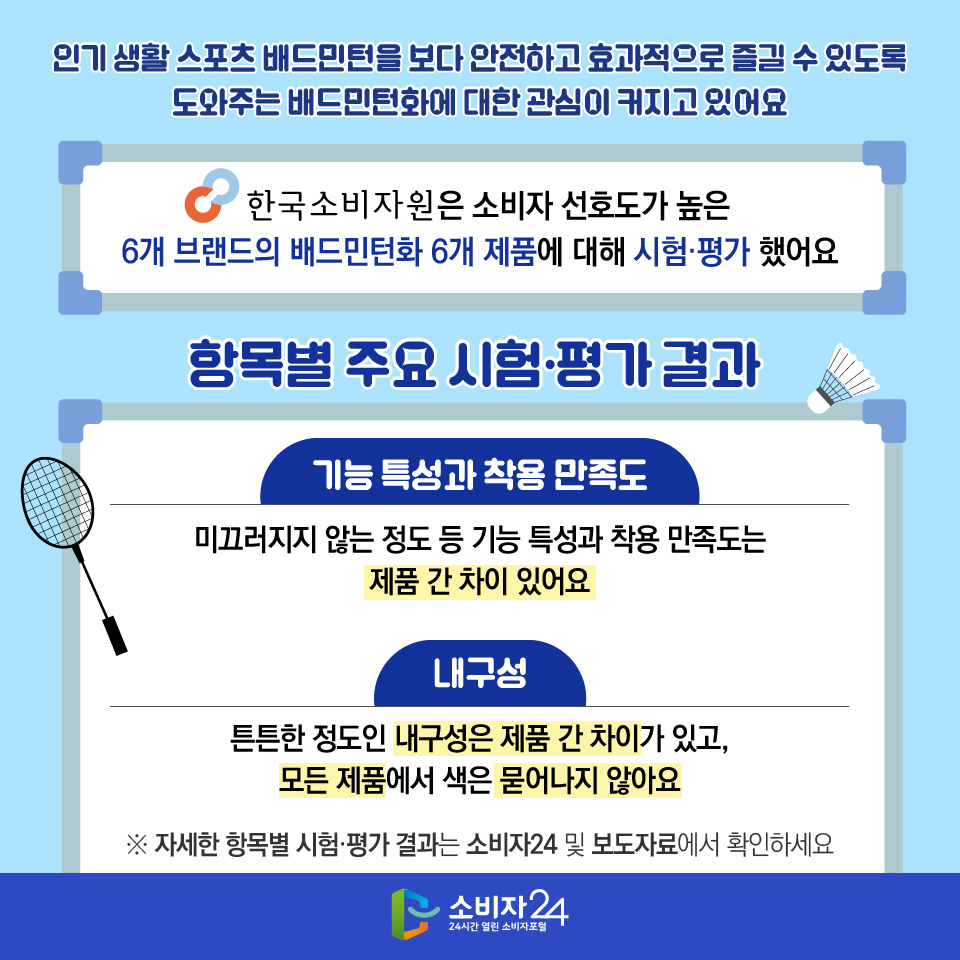 인기 생활 스포츠 배드민턴을 보다 안전하고 효과적으로 즐길 수 있도록 도와주는 배드민턴화에 대한 관심이 커지고 있어요. 한국소비자원은 소비자 선호도가 높은 6개 브랜드의 배드민턴화 6개 제품에 대해 시험·평가 했어요. 항목별 주요 시험·평가 결과 [기능 특성과 착용 만족도] : 미끄러지지 않는 정도 등 기능 특성과 착용 만족도는 제품 간 차이 있어요 [내구성] : 튼튼한 정도인 내구성은 제품 간 차이가 있고, 모든 제품에서 색은 묻어나지 않아요 ※ 자세한 항목별 시험·평가 결과는 소비자24 및 보도자료에서 확인하세요