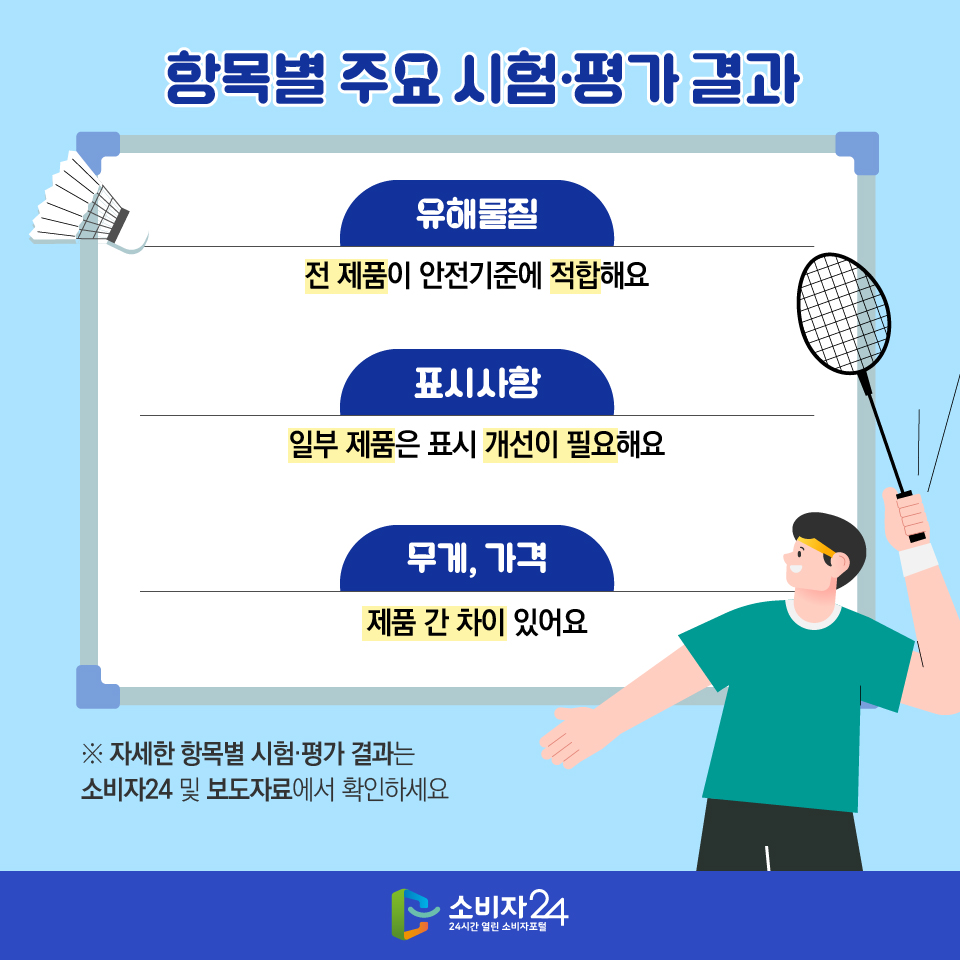 항목별 주요 시험·평가 결과 [유해물질] : 전 제품이 안전기준에 적합해요 [표시사항] : 일부 제품은 표시 개선이 필요해요 [무게, 가격] : 제품 간 차이 있어요 ※ 자세한 항목별 시험·평가 결과는 소비자24 및 보도자료에서 확인하세요