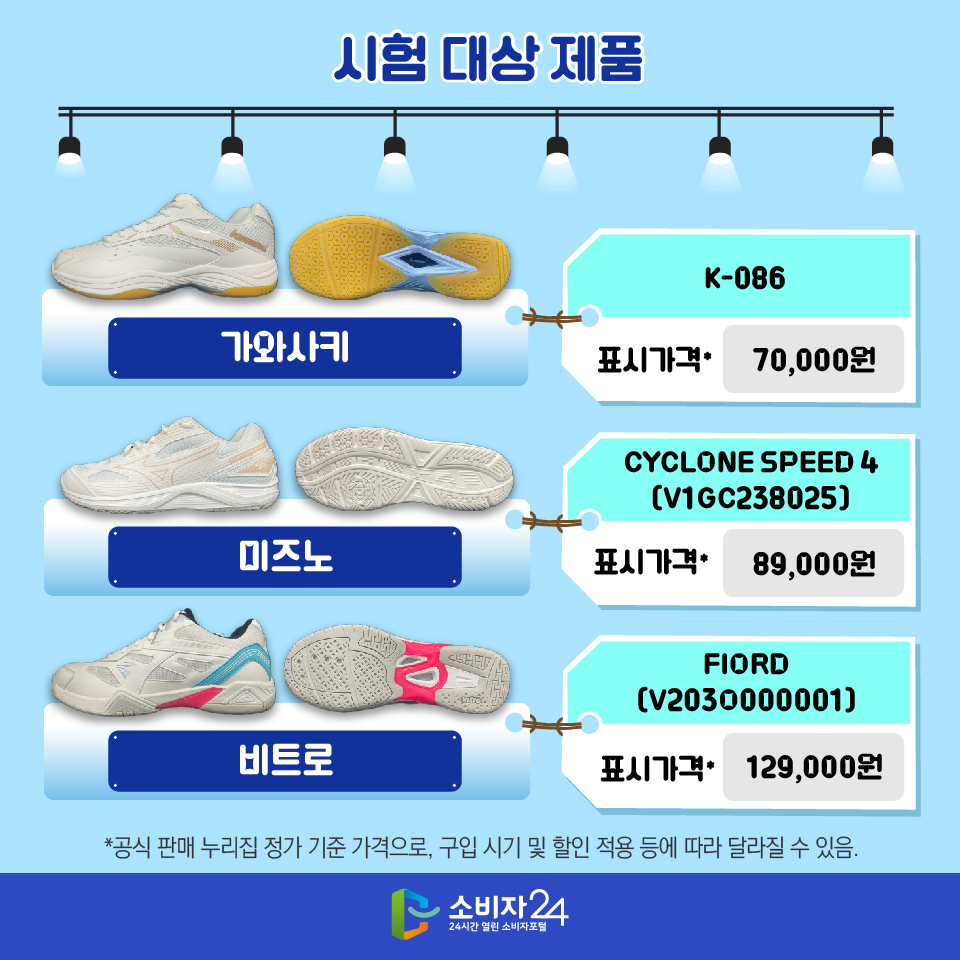 시험 대상 제품(브랜드/제품명(품명)/ 표시가격 순) 1) 가와사키 / K-086 / 표시가격*: 70,000원 2) 미즈노 / CYCLONE SPEED 4 (V1GC238025) / 표시가격*: 89,000원 3) 비트로 / FIORD (V203O000001) / 표시가격*: 129,000원 *공식 판매 누리집 정가 기준 가격으로, 구입 시기 및 할인 적용 등에 따라 달라질 수 있음.