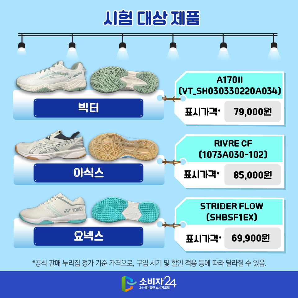 시험 대상 제품(브랜드/제품명(품명)/ 표시가격 순) 4) 빅터 / A170II (VT_SH030330220A034) / 표시가격*: 79,000원 5) 아식스 / RIVRE CF (1073A030-102) / 표시가격*: 85,000원 6) 요넥스 / STRIDER FLOW  (SHBSF1EX) / 표시가격*: 69,900원 *공식 판매 누리집 정가 기준 가격으로, 구입 시기 및 할인 적용 등에 따라 달라질 수 있음.