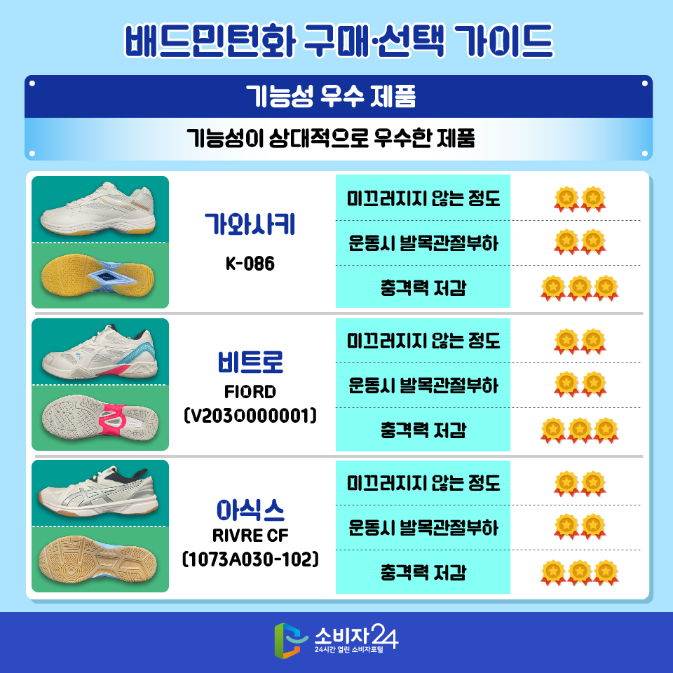 배드민턴화 구매·선택 가이드 [기능성 우수 제품 : 기능성이 상대적으로 우수한 제품] - 가와사키 / K-086 / 미끄러지지 않는 정도 : ★★ / 운동시 발목관절부하: ★★ / 충격력 저감 : ★★★ - 비트로 / FIORD (V203O000001) / 미끄러지지 않는 정도 : ★★ / 운동시 발목관절부하: ★★ / 충격력 저감 : ★★★ - 아식스 / RIVRE CF (1073A030-102) / 미끄러지지 않는 정도 : ★★ / 운동시 발목관절부하: ★★ / 충격력 저감 : ★★★