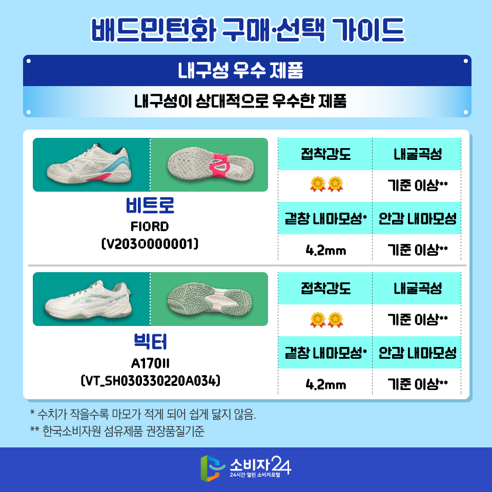 배드민턴화 구매·선택 가이드 [내구성 우수 제품 : 내구성이 상대적으로 우수한 제품] - 비트로 / FIORD (V203O000001) / 접착강도 : ★★ / 겉창 내마모성*  :4.2mm / 안감 내마모성 : 기준 이상** / 내굴곡성 : 기준 이상**  - 빅터 / A170II (VT_SH030330220A034) / 접착강도 : ★★ / 겉창 내마모성*  :4.2mm / 안감 내마모성 : 기준 이상** / 내굴곡성 : 기준 이상** * 수치가 작을수록 마모가 적게 되어 쉽게 닳지 않음. ** 한국소비자원 섬유제품 권장품질기준