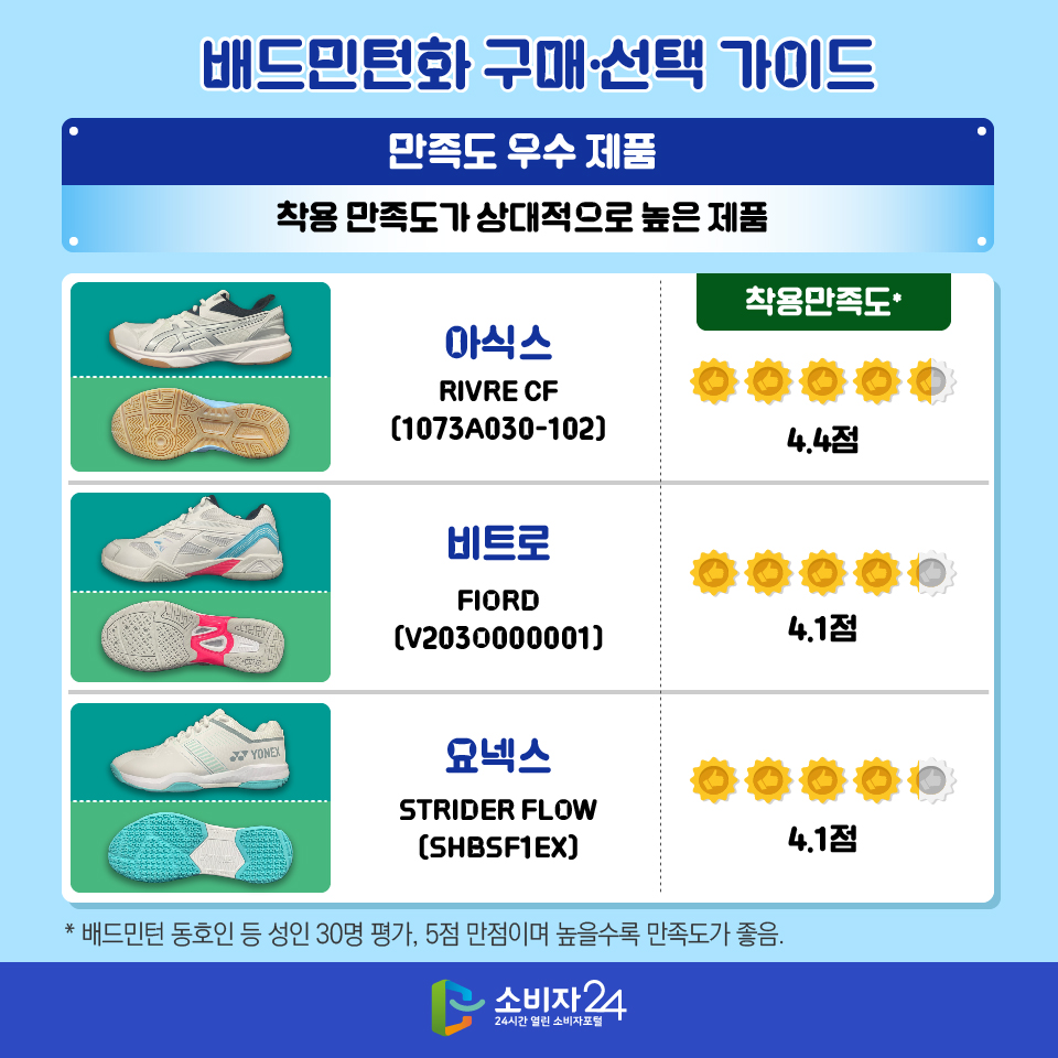 배드민턴화 구매·선택 가이드 [만족도 우수 제품 : 착용 만족도가 상대적으로 높은 제품] - 아식스 / RIVRE CF (1073A030-102) / 착용만족도* : 4.4점 - 비트로 / FIORD (V203O000001) / 착용만족도* : 4.1점 - 요넥스 / STRIDER FLOW (SHBSF1EX) / 착용만족도* : 4.1점 * 배드민턴 동호인 등 성인 30명 평가, 5점 만점이며 높을수록 만족도가 좋음.