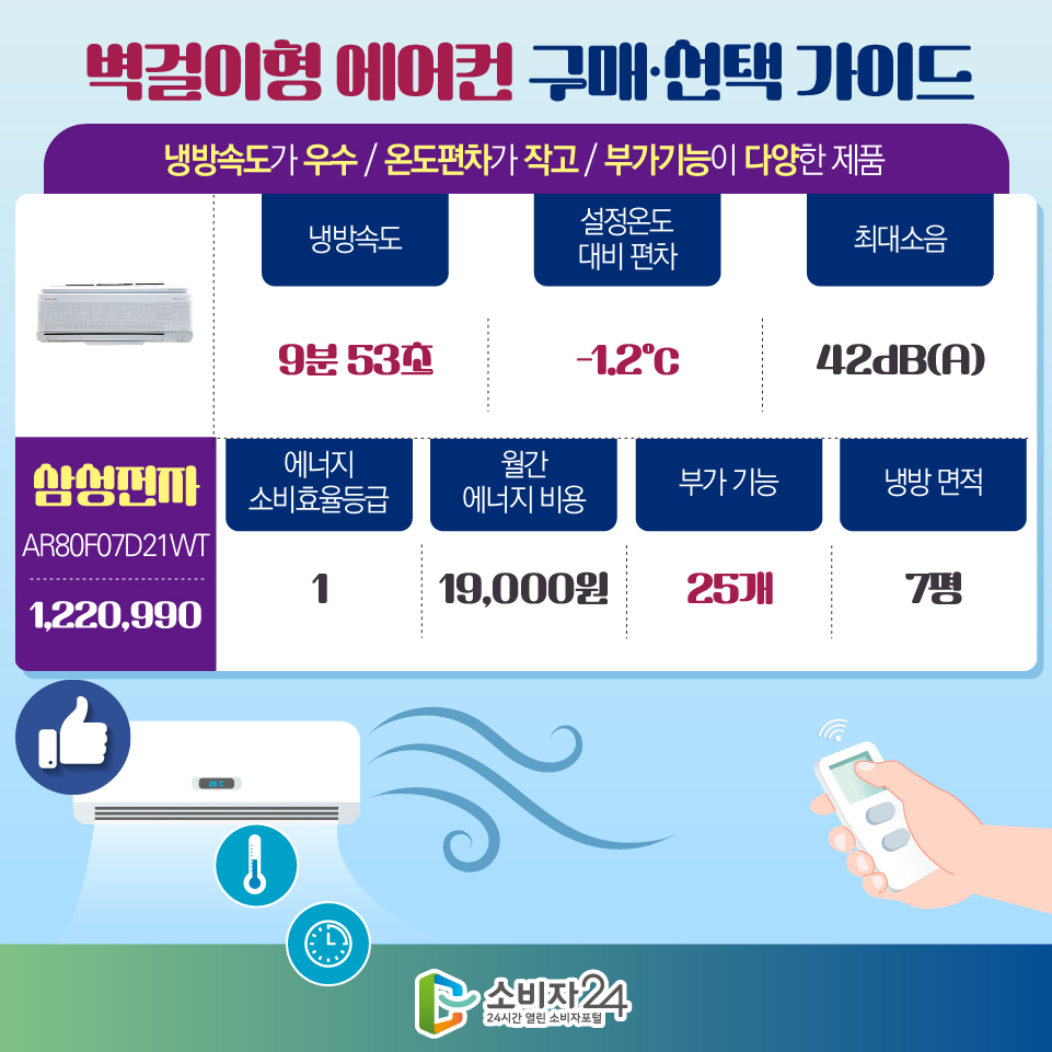 벽걸이형 에어컨 구매·선택 가이드 [냉방속도가 우수 / 온도편차가 작고 / 부가기능이 다양한 제품] 삼성전자(AR80F07D21WT) 1,220,990원 1) 냉방속도 : 9분 53초 2) 설정온도 대비 편차 : -1.2℃ 3) 최대소음 : 42dB(A) 4) 에너지 소비효율등급 : 1등급 / 월간 에너지 비용 : 19,000원 / 부가 기능 : 25개 / 냉방 면적 : 7평