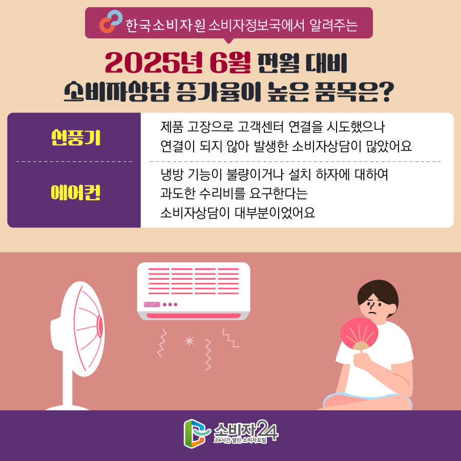 한국소비자원 소비자정보국에서 알려주는 2025년 6월 전월 대비 소비자상담 증가율이 높은 품목은? 1) 선풍기 : 제품 고장으로 고객센터 연결을 시도했으나 연결이 되지 않아 발생한 소비자상담이 많았어요 2) 에어컨 : 냉방 기능이 불량이거나 설치 하자에 대하여 과도한 수리비를 요구한다는 소비자상담이 대부분이었어요