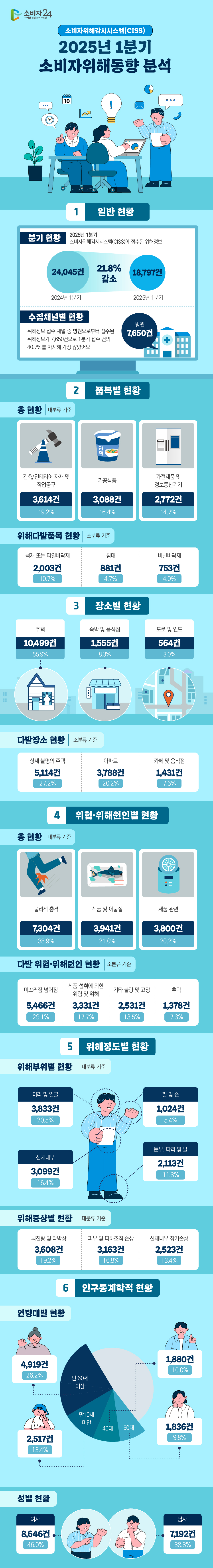 소비자위해감시시스템(CISS) 2025년 1분기 소비자위해동향 분석 [1] 일반 현황 - 분기 현황 : 2025년 1분기 소비자위해감시시스템(CISS)에 접수된 위해정보 2024년 1분기 24,045건 2025년 1분기 18,797건 > 21.8% 감소 - 수집채널별 현황 : 위해정보 접수 채널 중 병원으로부터 접수된 위해정보가 7,650건으로 1분기 접수 건의 40.7%를 차지해 가장 많았어요 [2] 품목별 현황 - 총 현황(대분류 기준) 건축/인테리어 자재 및 작업공구 3,614건(19.2%), 가공식품 3,088건(16.4%), 가전제품 및 정보통신기기 2,772건(14.7%) - 위해다발품목 현황(소분류 기준) 석재 또는 타일바닥재 2,003건(10.7%), 침대 881건(4.7%), 비닐바닥재 753건(4.0%) [3] 장소별 현황 주택 10,499건(55.9%), 숙박 및 음식점 1,555건(8.3%), 도로 및 인도 564건(3.0%) - 다발장소 현황(소분류 기준) 상세 불명의 주택 5,114건(27.2%), 아파트 3,788건(20.2%), 카페 및 음식점 1,431건(7.6%) [4] 위험·위해원인별 현황 - 총 현황(대분류 기준) 물리적 충격 7,304건(38.9%), 식품 및 이물질 3,941건(21.0%), 제품 관련 3,800건(20.2%) - 다발 위험·위해원인 현황(소분류 기준) 미끄러짐·넘어짐 5,466건(29.1%), 식품 섭취에 의한 위험 및 위해 3,331건(17.7%), 기타 불량 및 고장 2,531건(13.5%), 추락 1,378건(7.3%) [5] 위해정도별 현황 - 위해부위별 현황(대분류 기준) 머리 및 얼굴 3,833건(20.5%), 신체내부 3,099건(16.4%), 둔부, 다리 및 발 2,113건(11.3%), 팔 및 손 1,024건(5.4%) - 위해증상별 현황(대분류 기준) 뇌진탕 및 타박상 3,608건(19.2%), 피부 및 피하조직 손상 3,163건(16.8%) 신체내부 장기손상 2,523건(13.4%) [6] 인구통계학적 현황 - 연령대별 현황 만 60세 이상 4,919건(26.2%), 만10세 미만 2,517건(13.4%), 40대 1,880건(10.0%), 50대 1,836건(9.8%) - 성별 현황 여자 8,646건(46.0%), 남자 7,192건(38.3%)