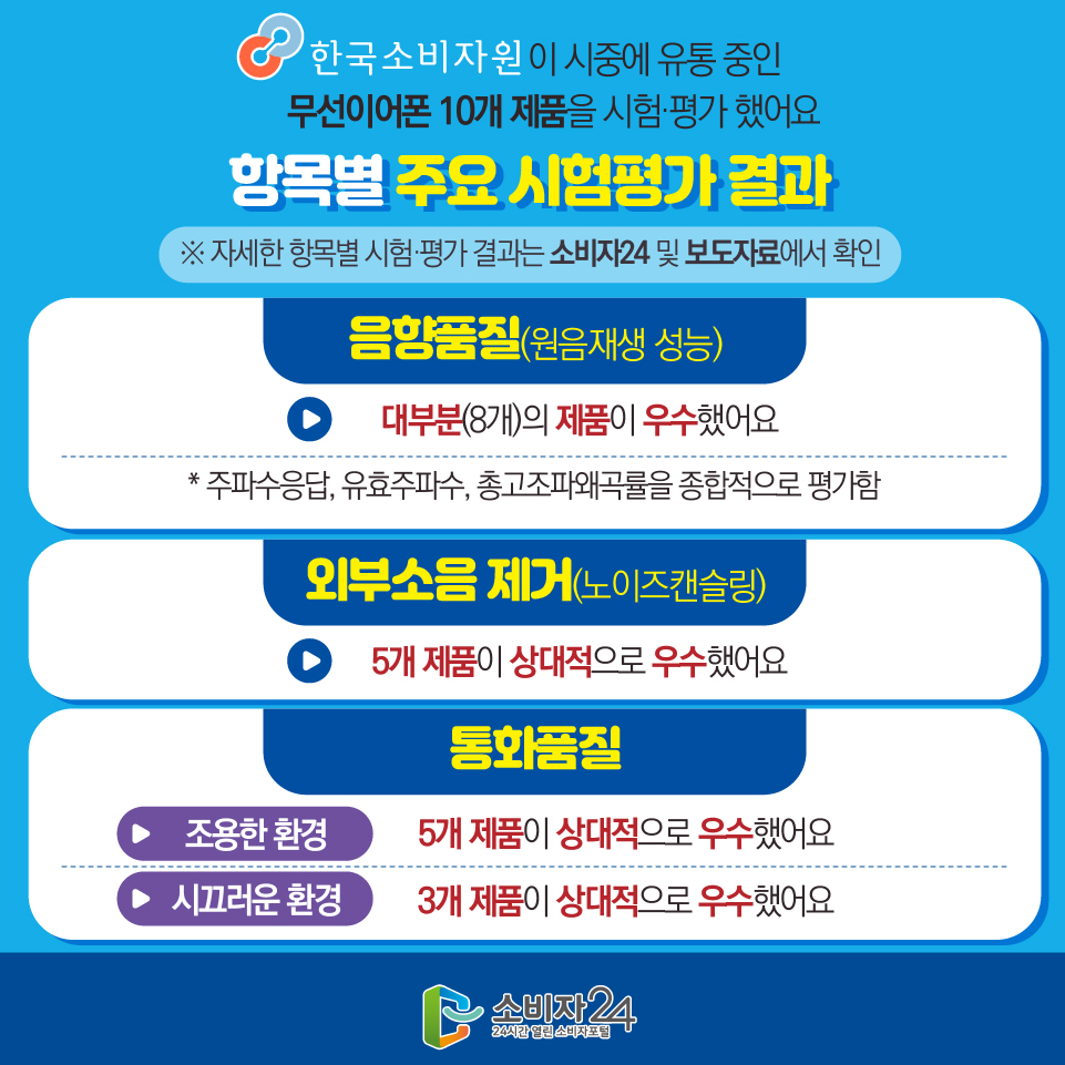 한국소비자원이 시중에 유통 중인 무선이어폰 10개 제품을 시험·평가 했어요 [항목별 주요 시험평가 결과] ※ 자세한 항목별 시험·평가 결과는 소비자24 및 보도자료에서 확인 - 음향품질(원음재생 성능) : 대부분(8개)의 제품이 우수했어요 * 주파수응답, 유효주파수, 총고조파왜곡률을 종합적으로 평가함 - 외부소음 제거(노이즈캔슬링) : 5개 제품이 상대적으로 우수했어요 - 통화품질 1) 조용한 환경 : 5개 제품이 상대적으로 우수했어요 2) 시끄러운 환경 : 3개 제품이 상대적으로 우수했어요