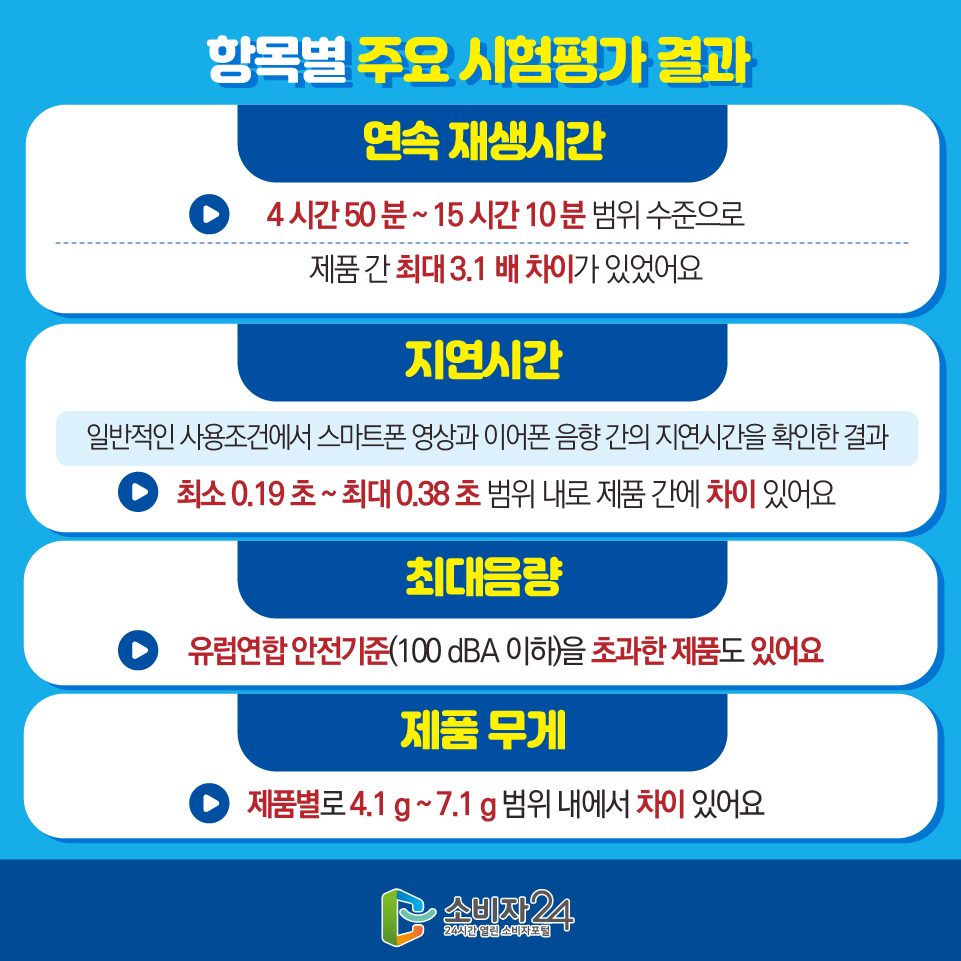 항목별 주요 시험평가 결과 - 연속 재생시간 : 4 시간 50 분 ~ 15 시간 10 분 범위 수준으로 제품 간 최대 3.1 배 차이가 있었어요 - 지연시간 : 일반적인 사용조건에서 스마트폰 영상과 이어폰 음향 간의 지연시간을 확인한 결과) > 최소 0.19 초 ~ 최대 0.38 초 범위 내로 제품 간에 차이 있어요 - 최대음량 : 유럽연합 안전기준(100 dBA 이하)을 초과한 제품도 있어요 - 제품 무게 : 제품별로 4.1 g ~ 7.1 g 범위 내에서 차이 있어요