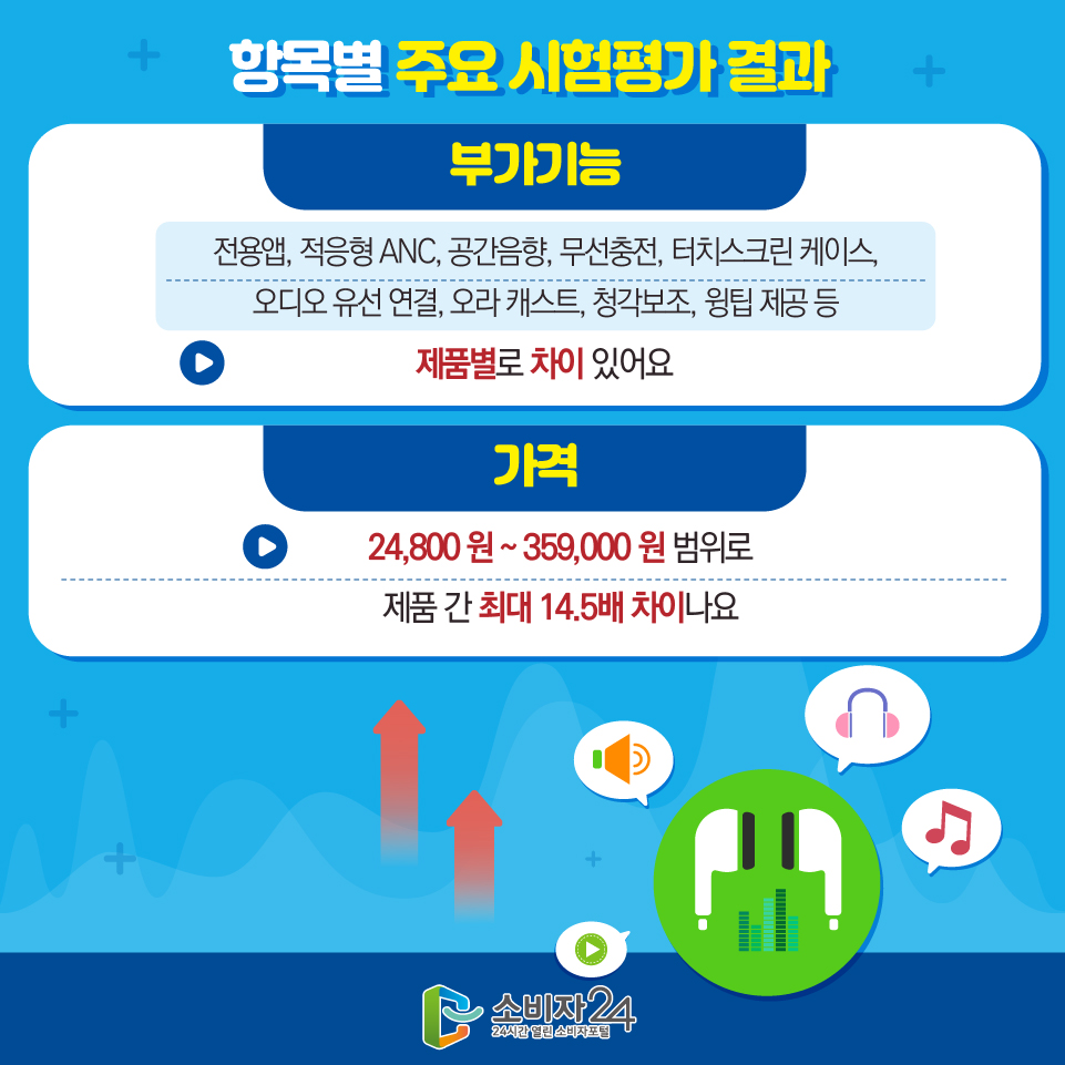 항목별 주요 시험평가 결과 -  부가기능 : 전용앱, 적응형 ANC, 공간음향, 무선충전, 터치스크린 케이스, 오디오 유선 연결, 오라 캐스트, 청각보조, 윙팁 제공 등 > 제품별로 차이 있어요 - 가격 : 24,800 원 ~ 359,000 원 범위로 제품 간 최대 14.5배 차이나요