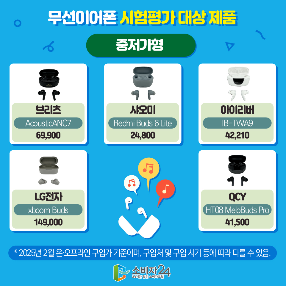 무선이어폰 시험평가 대상 제품 (중저가형) - 브리츠 (AcousticANC7) / 69,900 - 샤오미 (Redmi Buds 6 Lite) / 24,800 - 아이리버 (IB-TWA9) / 42,210 - LG전자 (xboom Buds) / 149,000 - QCY (HT08 MeloBuds Pro) / 41,500 * 2025년 2월 온·오프라인 구입가 기준이며, 구입처 및 구입 시기 등에 따라 다를 수 있음.