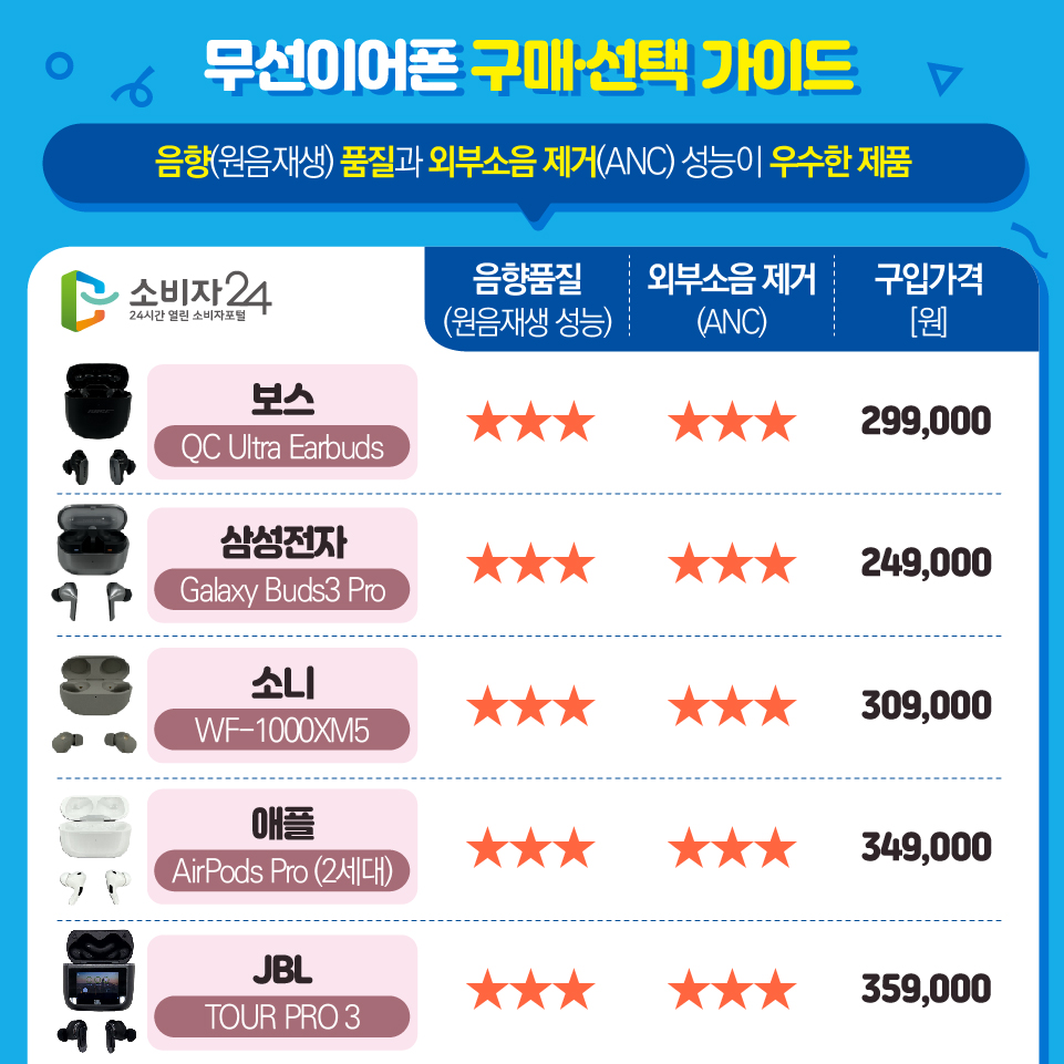 무선이어폰 구매·선택 가이드 [ 음향(원음재생) 품질과 외부소음 제거(ANC) 성능이 우수한 제품 ] 음향품질 (원음재생 성능) / 외부소음 제거 (ANC) / 구입가격 [원] - 보스(QC Ultra Earbuds) / ★★★ / ★★★ / 299,000 - 삼성전자(Galaxy Buds3 Pro) / ★★★ / ★★★ / 249,000 - 소니(WF-1000XM5) / ★★★ / ★★★ / 309,000 - 애플(AirPods Pro (2세대)) / ★★★ / ★★★ / 349,000 - JBL(TOUR PRO 3) / ★★★ / ★★★ / 359,000