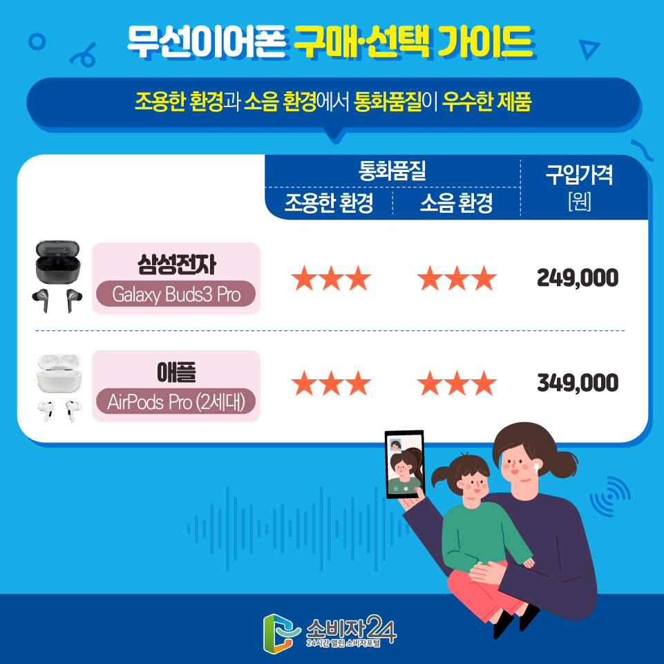 무선이어폰 구매·선택 가이드 [ 조용한 환경과 소음 환경에서 통화품질이 우수한 제품 ] 통화품질 1) 조용한 환경 2) 소음환경 / 구입가격 [원] - 삼성전자(Galaxy Buds3 Pro) / 1) ★★★ / 2) ★★★ / 249,000 - 애플(AirPods Pro (2세대)) / 1) ★★★ / 2) ★★★ / 349,000