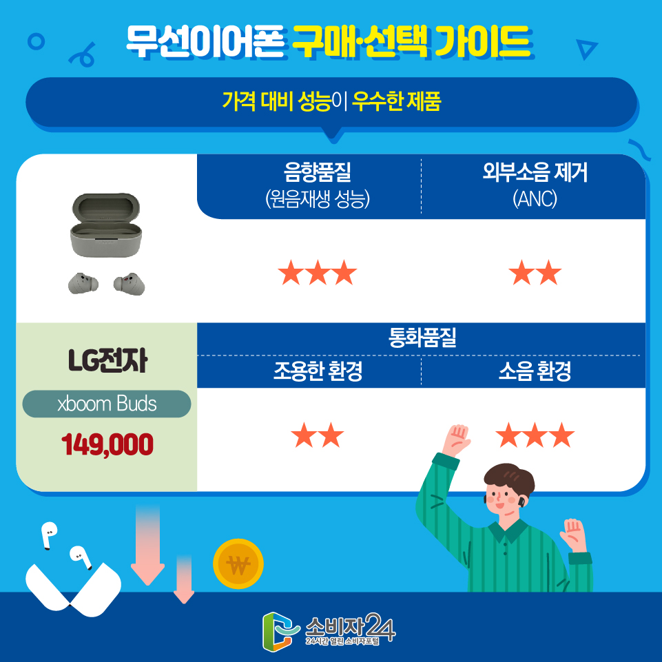 무선이어폰 구매·선택 가이드 [ 가격 대비 성능이 우수한 제품 ] LG전자 (xboom Buds) / 149,000 - 음향품질 (원음재생 성능) ★★★ - 외부소음 제거 (ANC) ★★ - 통화품질 1) 조용한 환경 ★★ - 통화품질 2) 소음 환경 ★★★