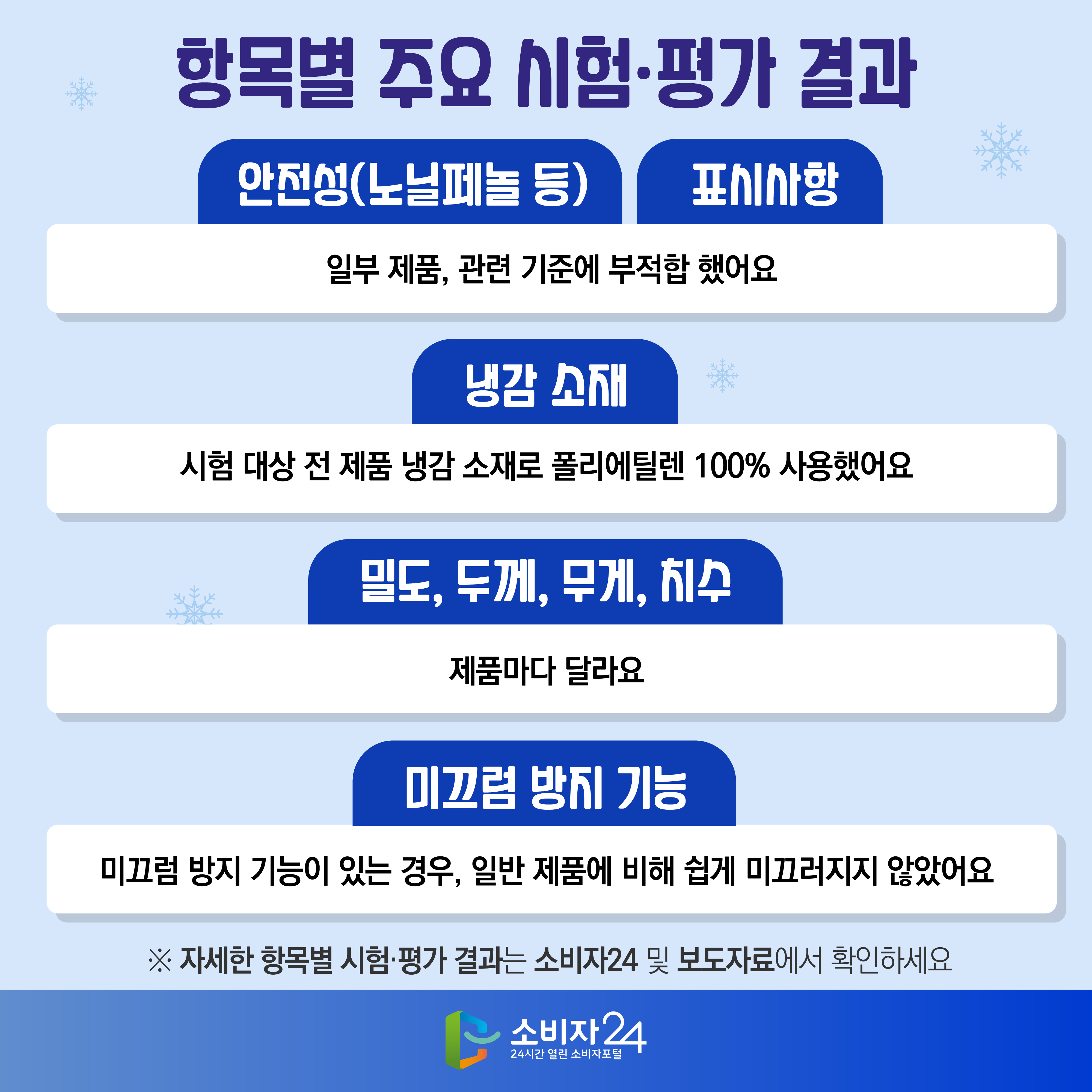 항목별 주요 시험·평가 결과 [안전성(노닐페놀 등)/표시사항] : 일부 제품, 관련 기준에 부적합 했어요 [냉감 소재] : 시험 대상 전 제품 냉감 소재로 폴리에틸렌 100% 사용했어요 [밀도, 두께, 무게, 치수] : 제품마다 달라요 [미끄럼 방지 기능] : 미끄럼 방지 기능이 있는 경우, 일반 제품에 비해 쉽게 미끄러지지 않았어요 ※ 자세한 항목별 시험·평가 결과는 소비자24 및 보도자료에서 확인하세요