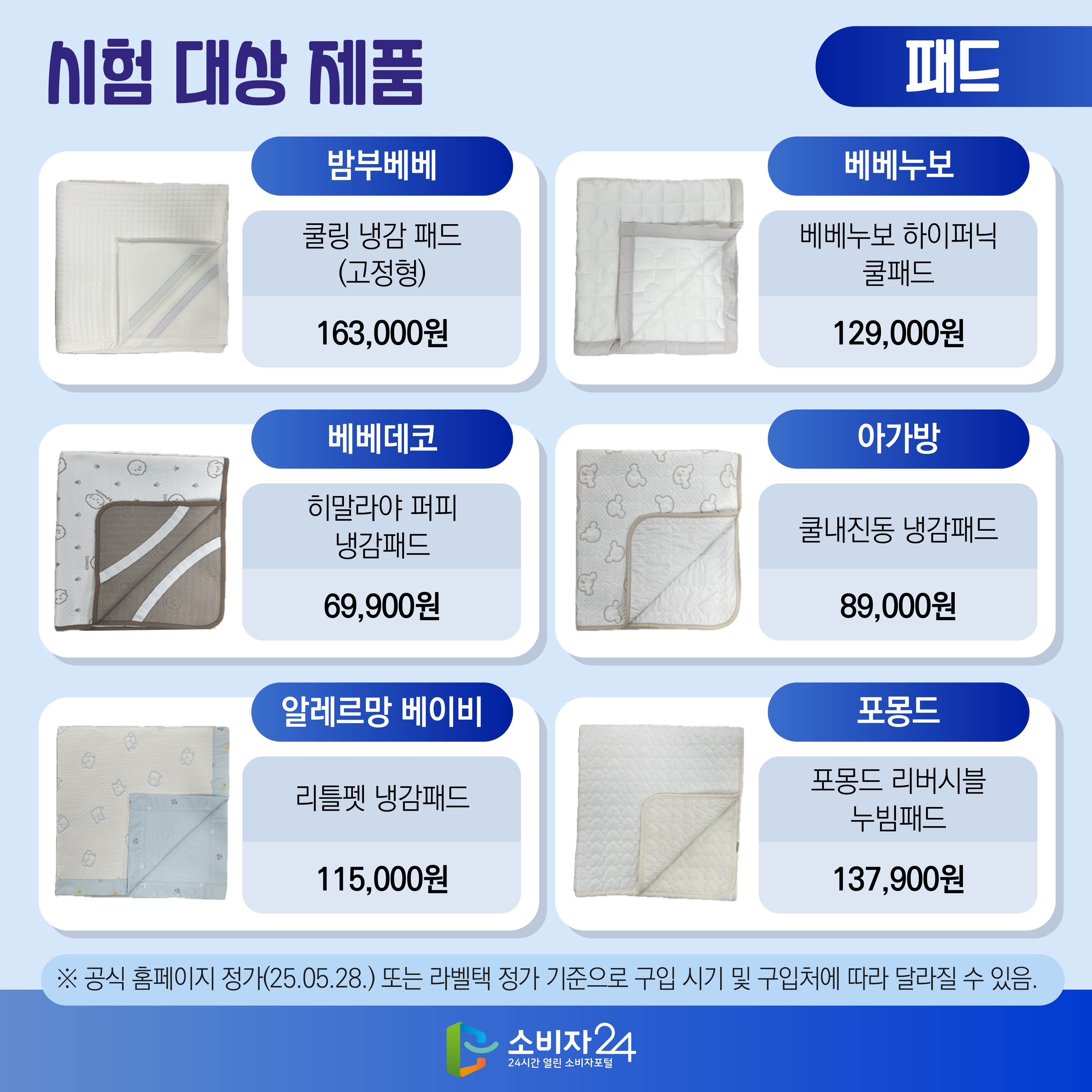 시험 대상 제품 [패드] (브랜드/제품명/가격 순) - 밤부베베/쿨링 냉감 패드(고정형)/163,000원 - 베베누보/베베누보 하이퍼닉 쿨패드/129,000원 - 베베데코/히말라야 퍼피 냉감패드/69,900원 - 아가방/쿨내진동 냉감패드/89,000원 - 알레르망 베이비/리틀펫 냉감패드/115,000원 - 포몽드/포몽드 리버시블 누빔패드/137,900원 ※ 공식 홈페이지 정가(25.05.28.) 또는 라벨택 정가 기준으로 구입 시기 및 구입처에 따라 달라질 수 있음.