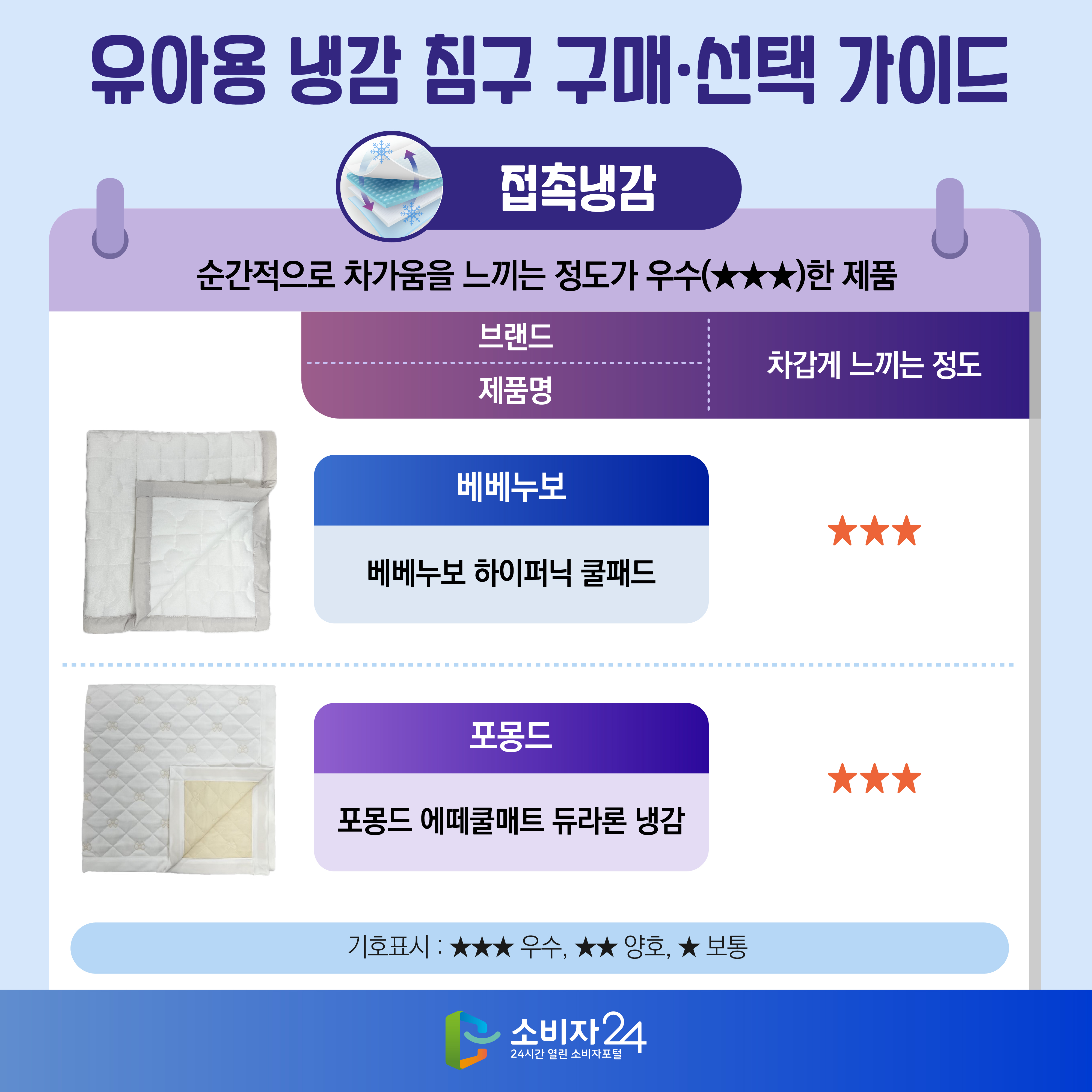 유아용 냉감 침구 구매·선택 가이드 [접촉냉감 : 순간적으로 차가움을 느끼는 정도가 우수(★★★)한 제품] - 베베누보/베베누보 하이퍼닉 쿨패드/차갑게 느끼는 정도: ★★★ - 포몽드/포몽드 에떼쿨매트 듀라론 냉감/차갑게 느끼는 정도: ★★★ ※ 기호표시 : ★★★ 우수, ★★ 양호, ★ 보통