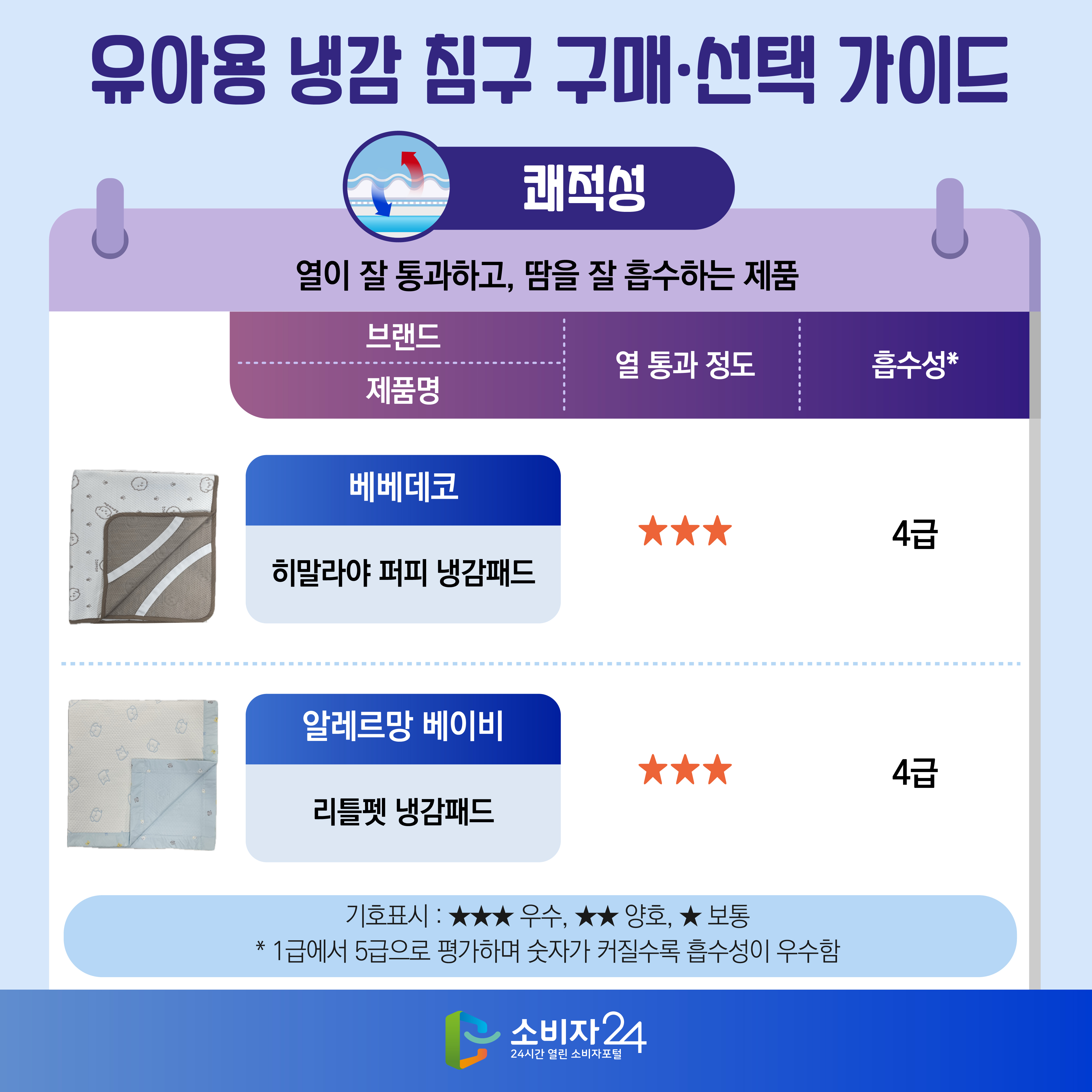 유아용 냉감 침구 구매·선택 가이드 [쾌적성 : 열이 잘 통과하고, 땀을 잘 흡수하는 제품] - 베베데코/히말라야 퍼피 냉감패드/열 통과 정도: ★★★/흡수성* 4급 - 알레르망 베이비/리틀펫 냉감패드/열 통과 정도: ★★★/흡수성* 4급 ※ 기호표시 : ★★★ 우수, ★★ 양호, ★ 보통 * 1급에서 5급으로 평가하며 숫자가 커질수록 흡수성이 우수함
