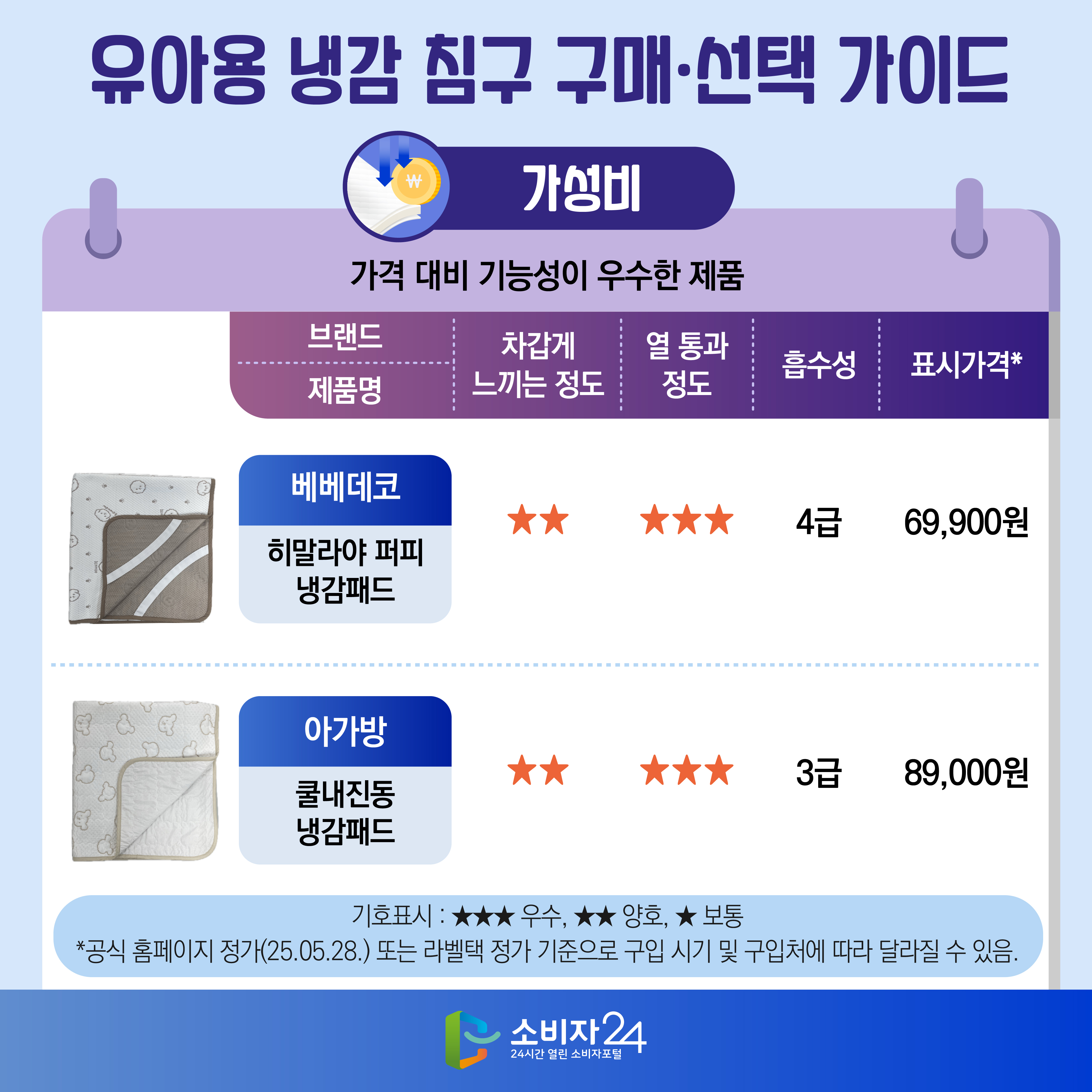 유아용 냉감 침구 구매·선택 가이드 [가성비 : 가격 대비 기능성이 우수한 제품] - 베베데코/히말라야 퍼피 냉감패드/차갑게 느끼는 정도 : ★★/열 통과 정도 : ★★★/흡수성 : 4급/ 표시가격*: 69,900원 - 아가방/쿨내진동 냉감패드/차갑게 느끼는 정도 : ★★/열 통과 정도 : ★★★/흡수성 : 3급/ 표시가격*: 89,000원 ※ 기호표시 : ★★★ 우수, ★★ 양호, ★ 보통 *공식 홈페이지 정가(25.05.28.) 또는 라벨택 정가 기준으로 구입 시기 및 구입처에 따라 달라질 수 있음.