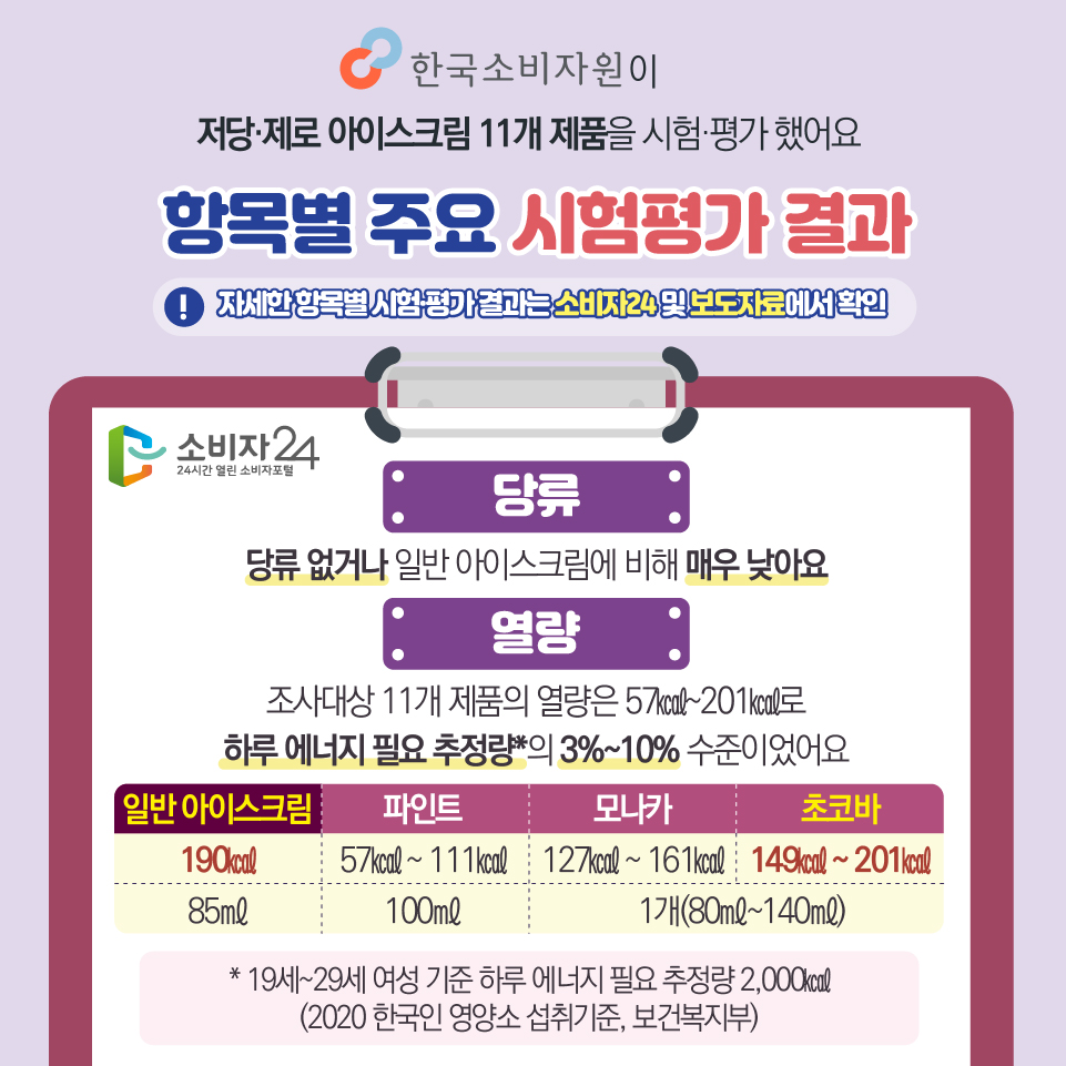 한국소비자원이 저당·제로 아이스크림 11개 제품을 시험·평가 했어요 [항목별 주요 시험평가 결과] ※ 자세한 항목별 시험·평가 결과는 소비자24 및 보도자료에서 확인 1) 당류 : 당류 없거나 일반 아이스크림에 비해 매우 낮아요 2) 열량 : 조사대상 11개 제품의 열량은 57㎉~201㎉로 하루 에너지 필요 추정량*의 3%~10% 수준이었어요 - 일반 아이스크림 190㎉/85㎖ - 파인트 57㎉ ~ 111㎉/100㎖ - 모나카 127㎉ ~ 161㎉/1개(80㎖~140㎖) - 초코바 149㎉ ~ 201㎉/1개(80㎖~140㎖) * 19세~29세 여성 기준 하루 에너지 필요 추정량 2,000㎉ (2020 한국인 영양소 섭취기준, 보건복지부) 