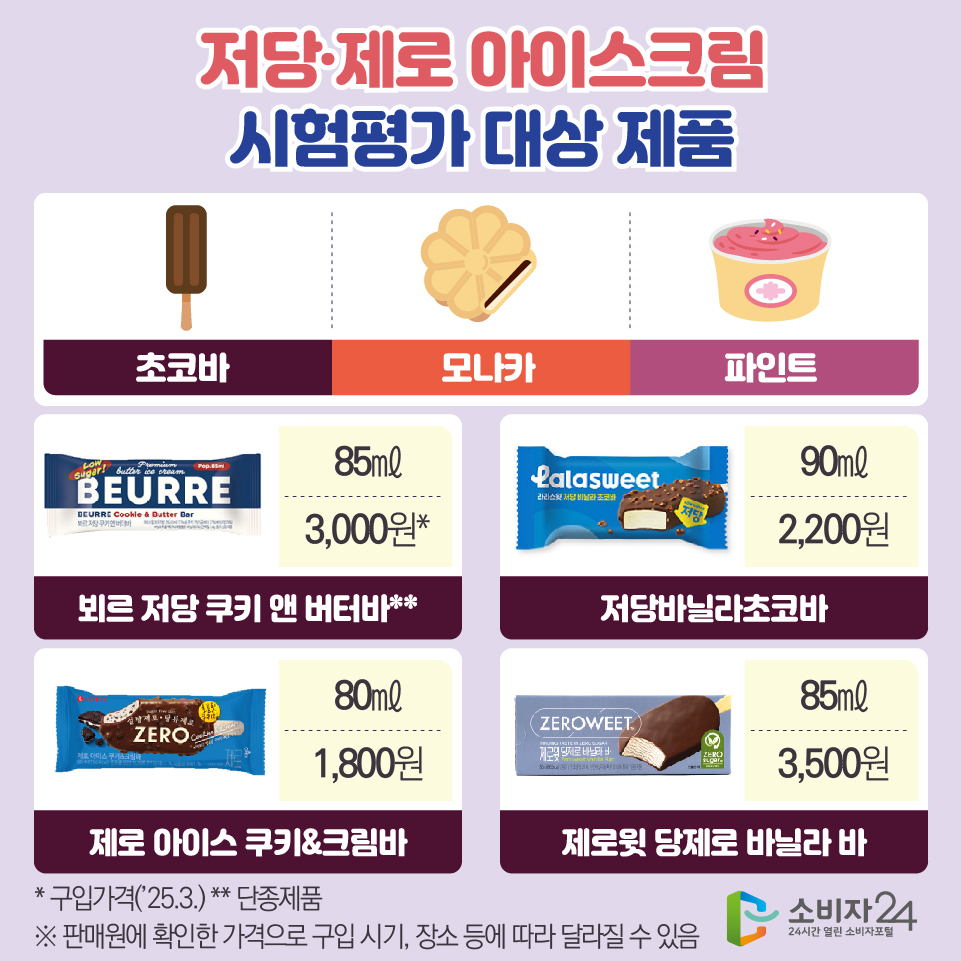 저당·제로 아이스크림 시험평가 대상 제품 [초코바] - 뵈르 저당 쿠키 앤 버터바** 85㎖/3,000원* - 저당바닐라초코바 90㎖/2,200원 - 제로 아이스 쿠키&크림바 80㎖/1,800원 - 제로윗 당제로 바닐라 바 85㎖/3,500원 * 구입가격(’25.3.) ** 단종제품 ※ 판매원에 확인한 가격으로 구입 시기, 장소 등에 따라 달라질 수 있음
