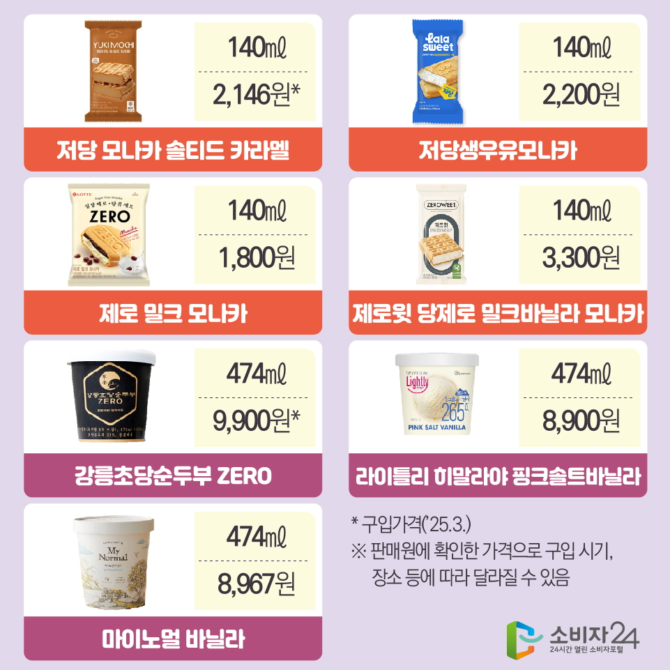 [모나카] - 저당 모나카 솔티드 카라멜 140㎖/2,146원* - 저당생우유모나카 140㎖/2,200원 - 제로 밀크 모나카 140㎖/1,800원 - 제로윗 당제로 밀크바닐라 모나카 140㎖/3,300원 [파인트] - 강릉초당순두부 ZERO 474㎖/9,900원* - 라이틀리 히말라야 핑크솔트바닐라 474㎖/8,900원 - 마이노멀 바닐라 474㎖/8,967원 * 구입가격(’25.3.) ※ 판매원에 확인한 가격으로 구입 시기, 장소 등에 따라 달라질 수 있음 