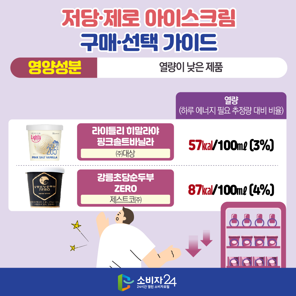 저당·제로 아이스크림 구매·선택 가이드 [영양성분 : 열량이 낮은 제품] ※ 열량(하루 에너지 필요 추정량 대비 비율) - 라이틀리 히말라야 핑크솔트바닐라(㈜대상) : 57㎉/100㎖ (3%) - 강릉초당순두부 ZERO(제스트코㈜) : 87㎉/100㎖ (4%)