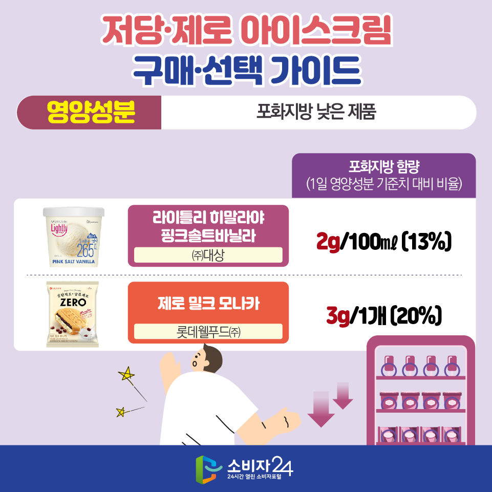 저당·제로 아이스크림 구매·선택 가이드 [영양성분 : 포화지방 낮은 제품] ※ 포화지방 함량(1일 영양성분 기준치 대비 비율) - 라이틀리 히말라야 핑크솔트바닐라(㈜대상) : 2g/100㎖ (13%) - 제로 밀크 모나카(롯데웰푸드㈜) : 3g/1개 (20%)