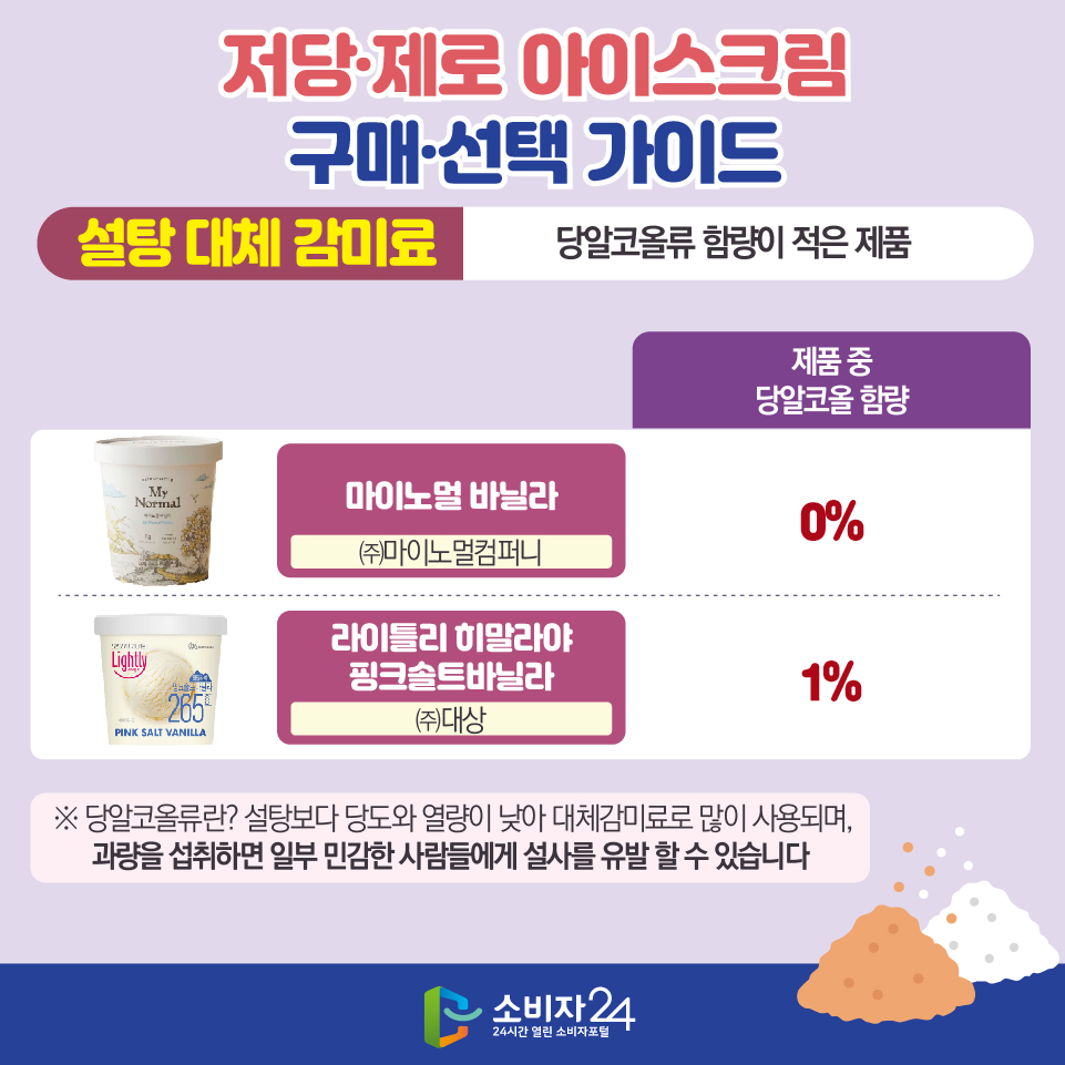 저당·제로 아이스크림 구매·선택 가이드 [설탕 대체 감미료 : 당알코올류 함량이 적은 제품] ※ 제품 중 당알코올 함량 -마이노멀 바닐라(㈜마이노멀컴퍼니) : 0% - 라이틀리 히말라야 핑크솔트바닐라(㈜대상) : 1%  ※ 당알코올류란? 설탕보다 당도와 열량이 낮아 대체감미료로 많이 사용되며, 과량을 섭취하면 일부 민감한 사람들에게 설사를 유발 할 수 있습니다