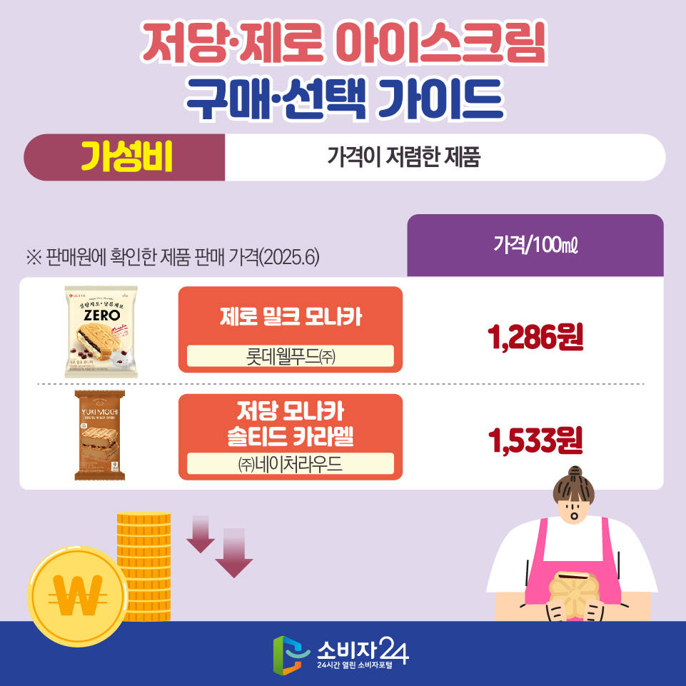 저당·제로 아이스크림 구매·선택 가이드 [가성비 : 가격이 저렴한 제품] ※ 가격/100㎖ - 제로 밀크 모나카(롯데웰푸드㈜) : 1,286원 - 저당 모나카 솔티드 카라멜(㈜네이처라우드) : 1,533원  * 판매원에 확인한 제품 판매 가격(2025.6) 