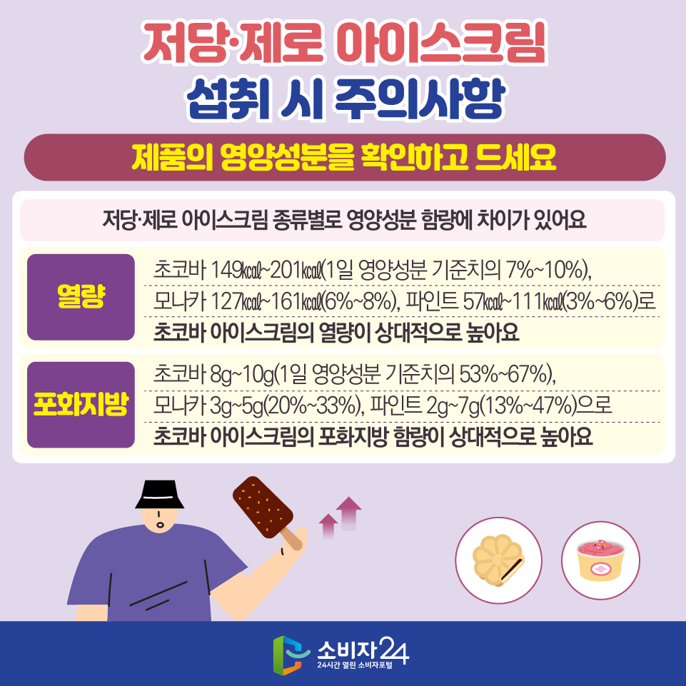 저당·제로 아이스크림 섭취 시 주의사항 [제품의 영양성분을 확인하고 드세요] ※ 저당·제로 아이스크림 종류별로 영양성분 함량에 차이가 있어요 1) 열량 : 초코바 149㎉~201㎉(1일 영양성분 기준치의 7%~10%), 모나카 127㎉~161㎉(6%~8%), 파인트 57㎉~111㎉(3%~6%)로 초코바 아이스크림의 열량이 상대적으로 높아요 2) 포화지방 : 초코바 8g~10g(1일 영양성분 기준치의 53%~67%), 모나카 3g~5g(20%~33%), 파인트 2g~7g(13%~47%)으로 초코바 아이스크림의 포화지방 함량이 상대적으로 높아요