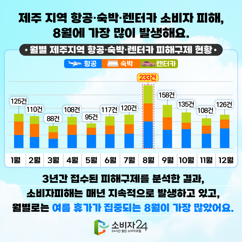 제주 지역 항공, 숙박, 렌터카 소비자피해, 8월에 가장 많이 발생. 제주 지역은 항공, 숙박, 렌터카 관련 소비자피해는 매년 지속적으로 발생하고 있어요.  3년간 접수된 피해구제를 분석한 결과, 월별로는 여름 휴가가 집중되는 8월이  가장 많았어요.