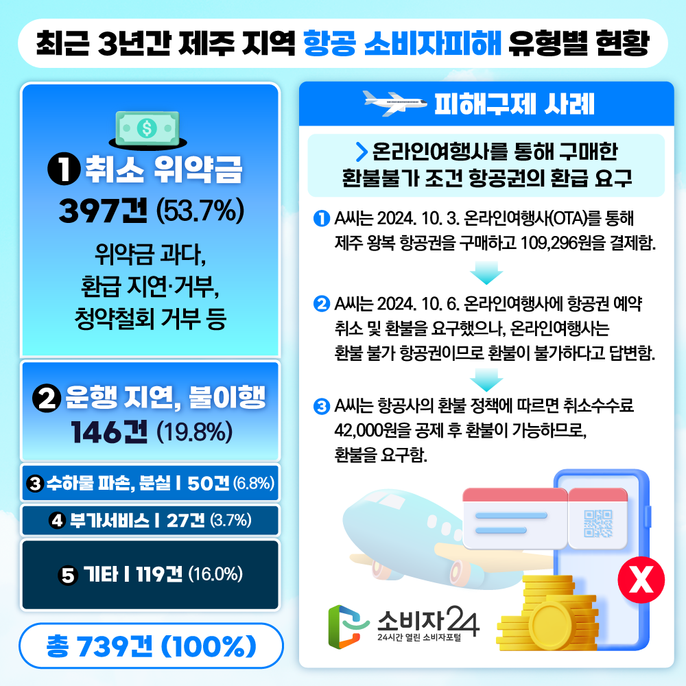 [ 최근 3년간 제주 지역 항공 소비자피해 유형별 현황 ] (단위: 건, %) 구분  건수  (비율) 취소 위약금(위약금 과다, 환급 지연·거부, 청약철회 거부 등) 397 (53.7) 운항 지연, 불이행 146 (19.8) 수하물 파손, 분실 50 (6.8) 부가서비스 27 (3.7) 기타 119 (16.0) 계 739 (100.0) [피해구제 사례] 온라인여행사를 통해 구매한 환불불가 조건 항공권의 환급 요구 - A씨는 2024. 10. 3. 온라인여행사(OTA)를 통해 제주 왕복 항공권을 구매하고 109,296원을 결제함. - A씨는 2024. 10. 6. 온라인여행사에 항공권 예약 취소 및 환불을 요구했으나, 온라인여행사는 환불 불가 항공권이므로 환불이 불가하다고 답변함. - A씨는 항공사의 환불 정책에 따르면 취소 수수료 42,000원을 공제 후 환불이 가능하므로, 환불을 요구함.