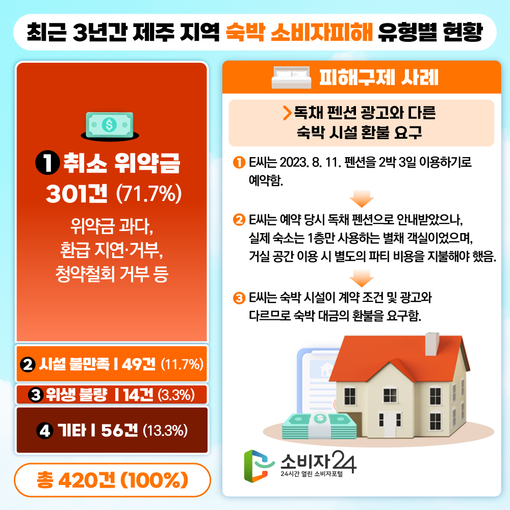 [ 최근 3년간 제주 지역 숙박 소비자피해 유형별 현황 ] (단위: 건, %) 구분  건수  (비율) 취소 위약금(위약금 과다, 환급 지연·거부, 청약철회 거부 등) 301 (71.7) 시설 불만족 49 (11.7) 위생 불량 14 (3.3) 기타 56 (13.3) 계 420 (100.0) [피해구제 사례] 독채 펜션 광고와 다른 숙박 시설 환불 요구  - E씨는 2023. 8. 11. 펜션을 2박 3일 이용하기로 예약함. - E씨는 예약 당시 독채 펜션으로 안내받았으나, 실제 숙소는 1층만 사용하는 별채 객실이었으며, 거실 공간 이용 시 별도의 파티 비용을 지불해야 했음. - E씨는 숙박 시설이 계약 조건 및 광고와 다르므로 숙박 대금의 환불을 요구함.