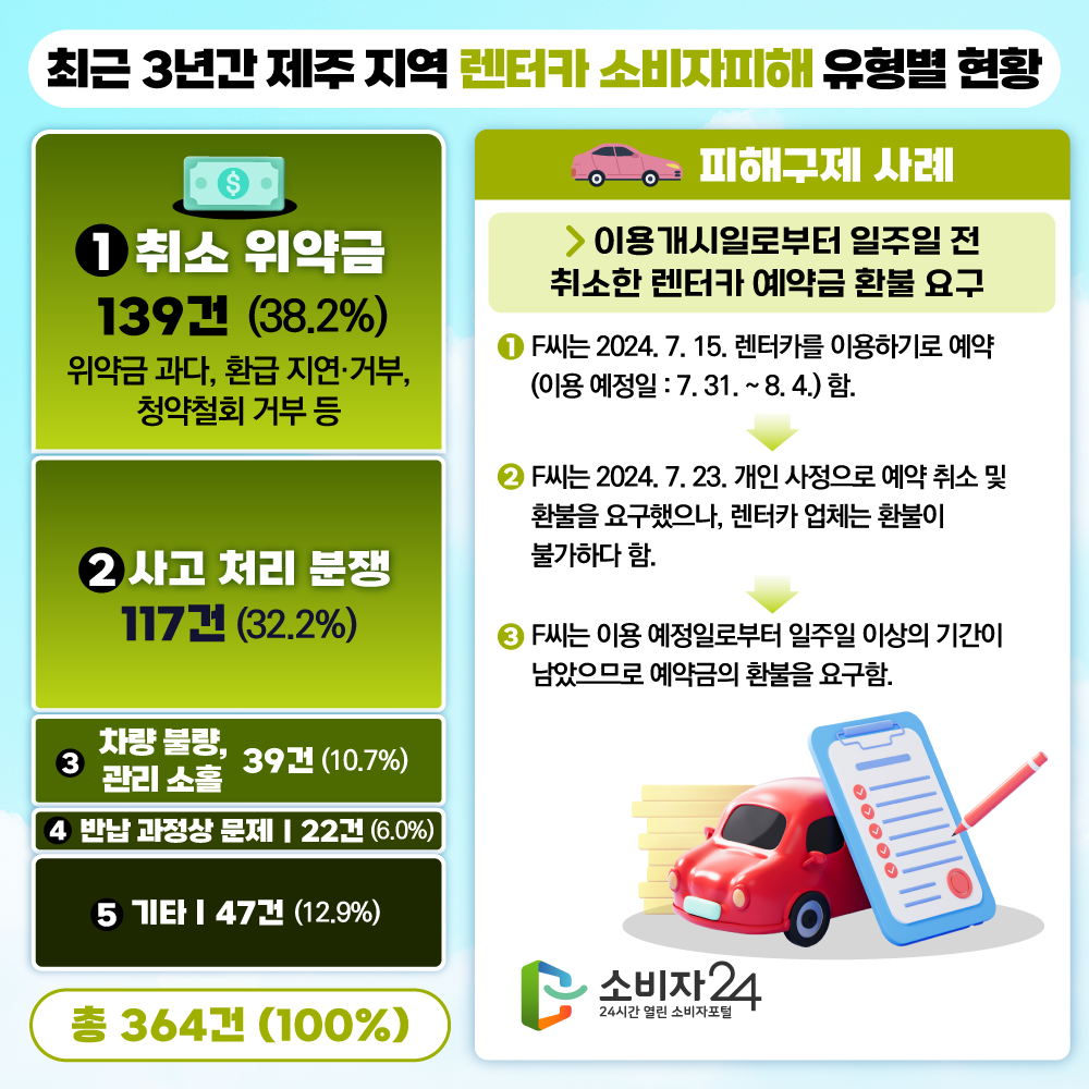 [ 최근 3년간 제주 지역 렌터카 소비자피해 유형별 현황 ] (단위: 건, %) 구분  건수  (비율)  취소 위약금(위약금 과다, 환급 지연·거부, 청약철회 거부 등) 139 (38.2) 사고 처리 분쟁 117  (32.2) 차량 불량, 관리 소홀 39  (10.7) 반납 과정상 문제 22  (6.0) 기타 47 (12.9) 계 364 (100.0) [피해구제 사례] 이용개시일로부터 일주일 전 취소한 렌터카 예약금 환불 요구 - F씨는 2024. 7. 15. 렌터카를 이용하기로 예약(이용 예정일 : 7. 31. ~ 8. 4.)함. - F씨는 2024. 7. 23. 개인 사정으로 예약 취소 및 환불을 요구했으나, 렌터카 업체는 환불이 불가하다 함. - F씨는 이용 예정일로부터 일주일 이상의 기간이 남았으므로 예약금의 환불을 요구함.