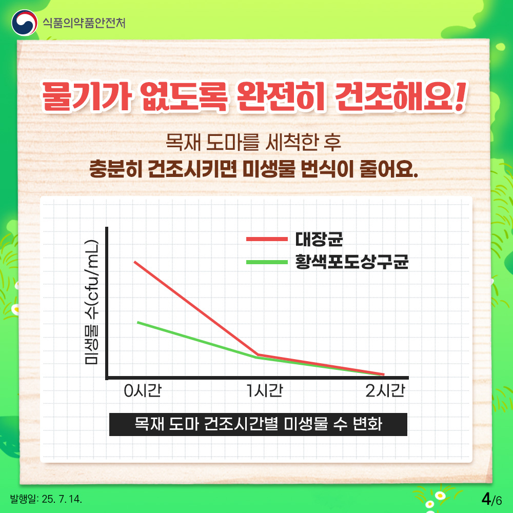 물기가 없도록 완전히 건조해요! 목재 도마를 세척한 후 충분히 건조시키면 미생물 번식이 줄어요.